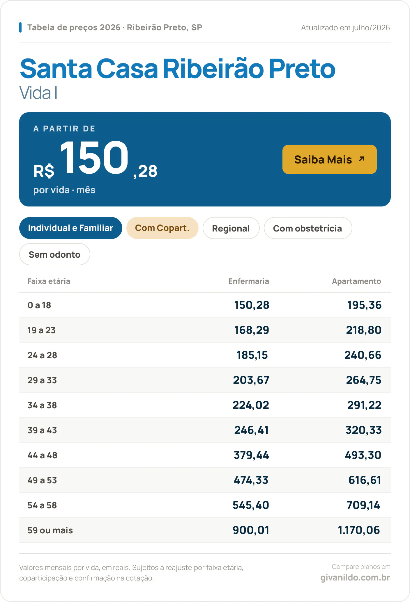 Tabela de preços 2026 Santa Casa Ribeirão Preto Vida I em Ribeirão Preto, SP — a partir de R$ 150,28 por vida/mês, até R$ 1.170,06 na faixa 59 ou mais