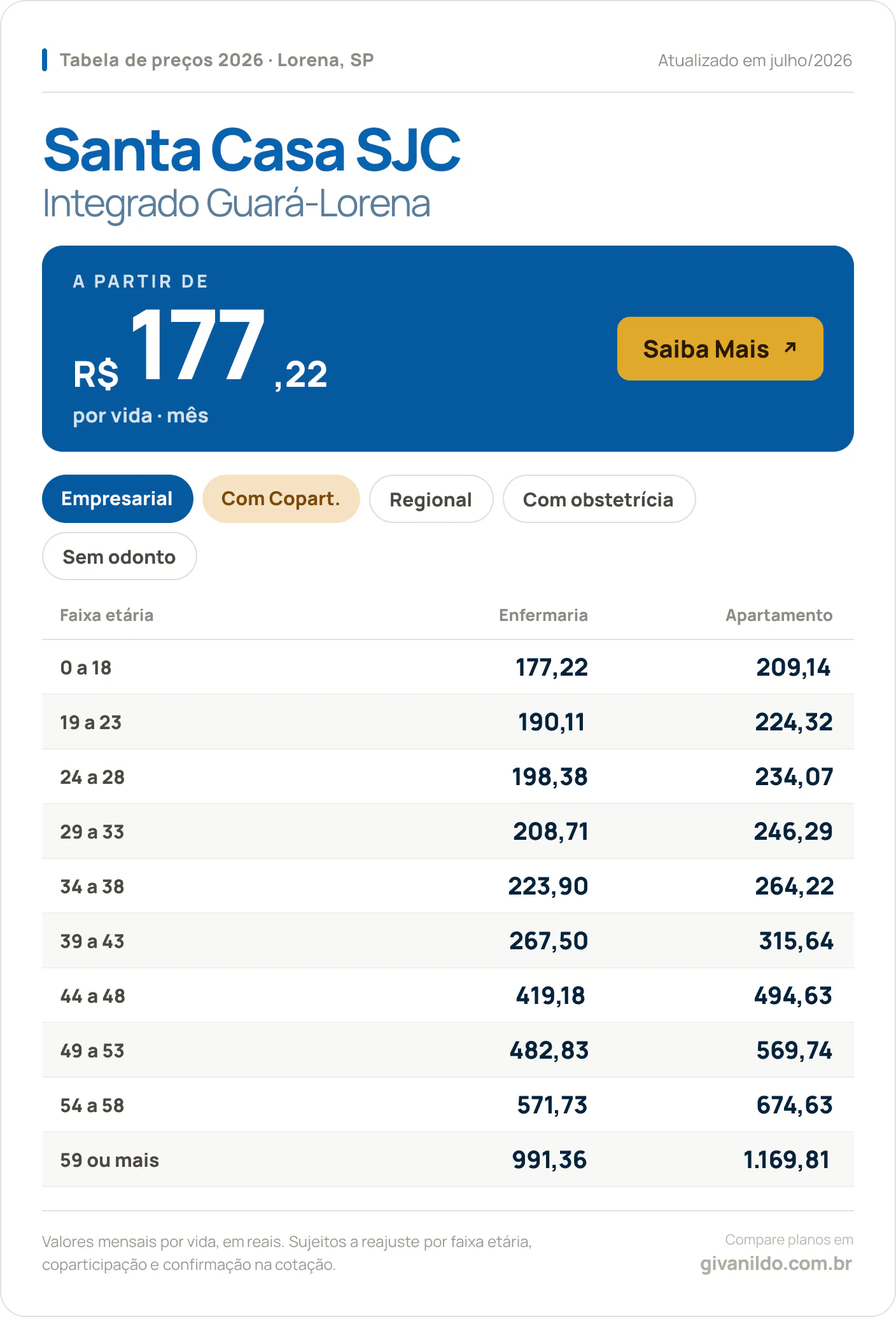 Tabela de preços 2026 Santa Casa SJC Integrado Guará-Lorena em Lorena, SP — a partir de R$ 177,22 por vida/mês, até R$ 1.169,81 na faixa 59 ou mais