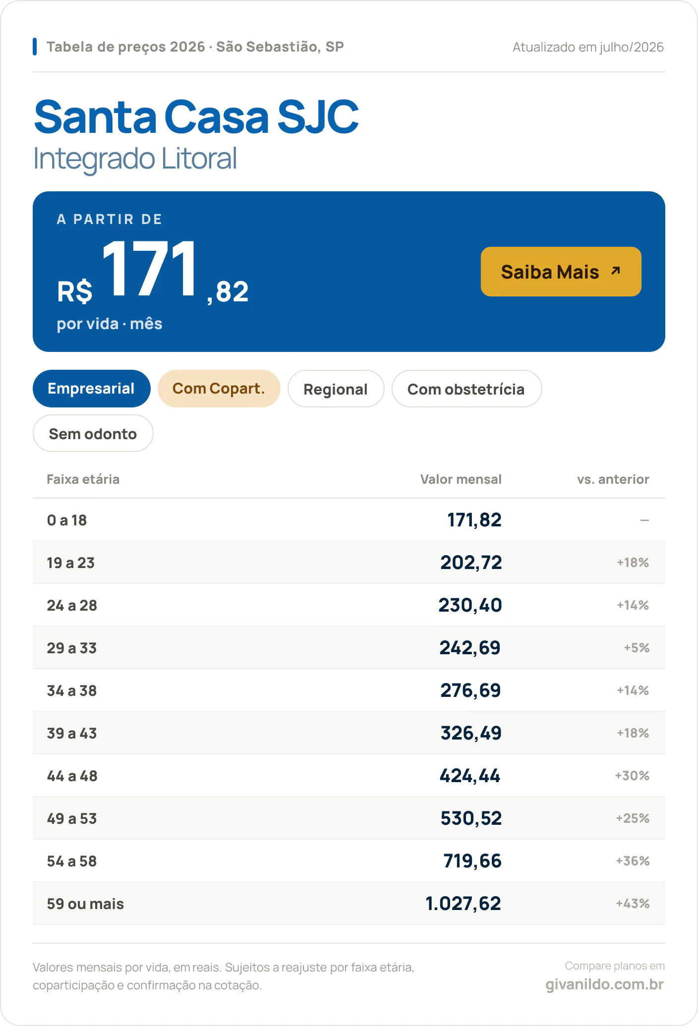 Tabela de preços 2026 Santa Casa SJC Integrado Litoral em São Sebastião, SP — a partir de R$ 171,82 por vida/mês, até R$ 1.027,62 na faixa 59 ou mais