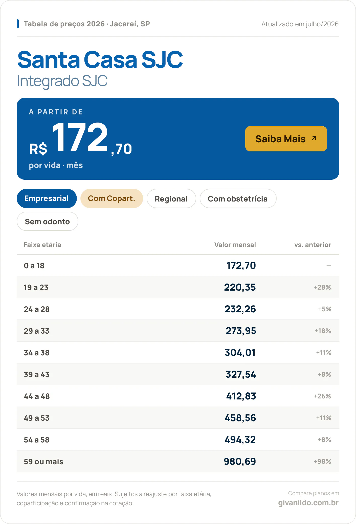 Tabela de preços 2026 Santa Casa SJC Integrado SJC em Jacareí, SP — a partir de R$ 172,70 por vida/mês, até R$ 980,69 na faixa 59 ou mais