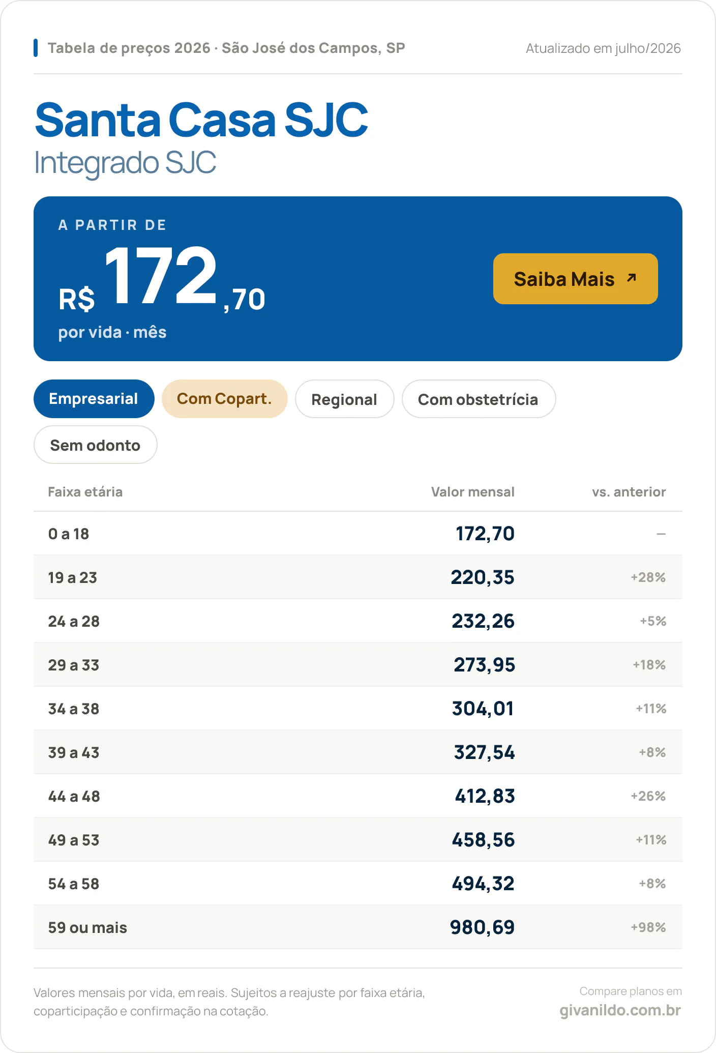 Tabela de preços 2026 Santa Casa SJC Integrado SJC em São José dos Campos, SP — a partir de R$ 172,70 por vida/mês, até R$ 980,69 na faixa 59 ou mais