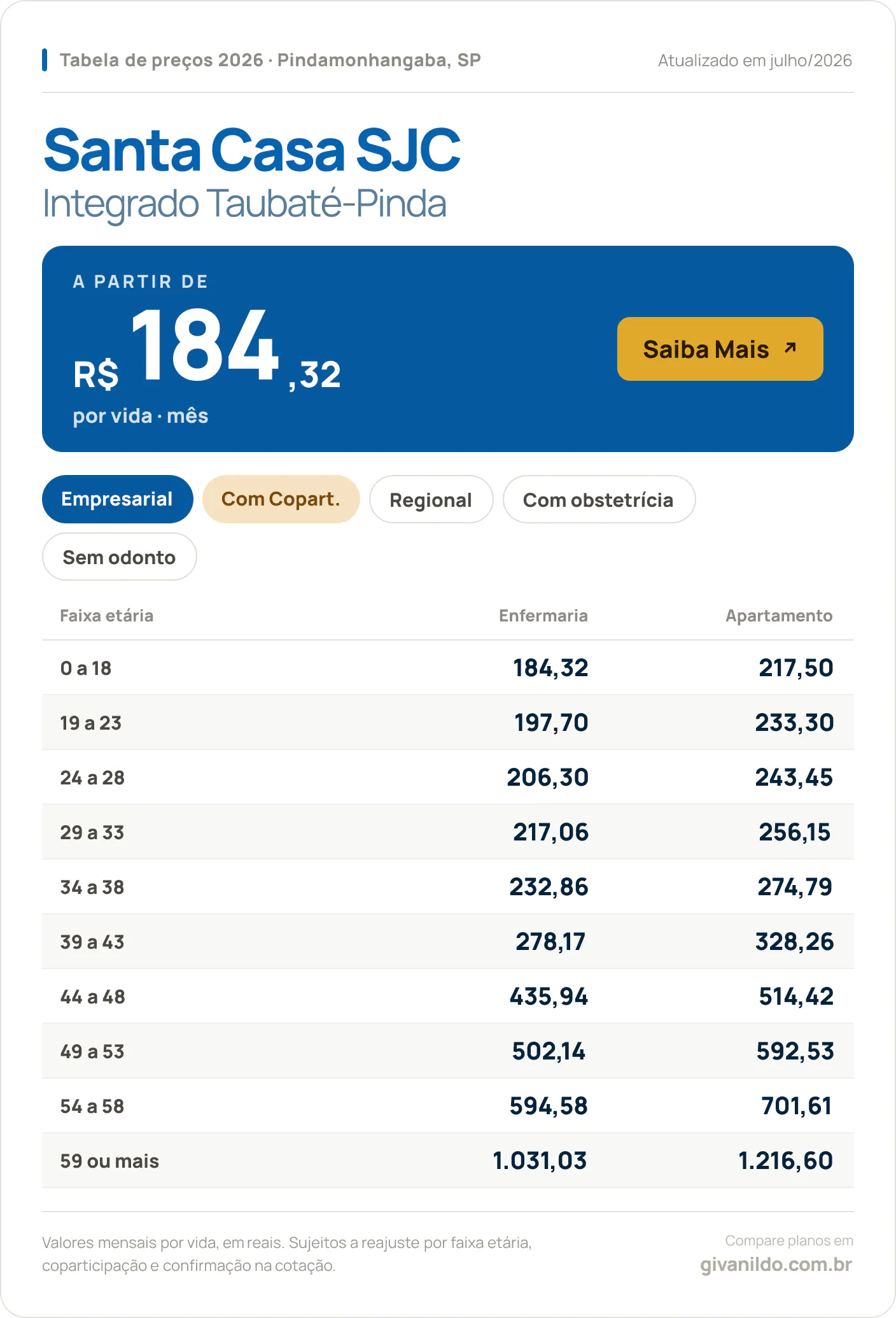 Tabela de preços 2026 Santa Casa SJC Integrado Taubaté-Pinda em Pindamonhangaba, SP — a partir de R$ 184,32 por vida/mês, até R$ 1.216,60 na faixa 59 ou mais