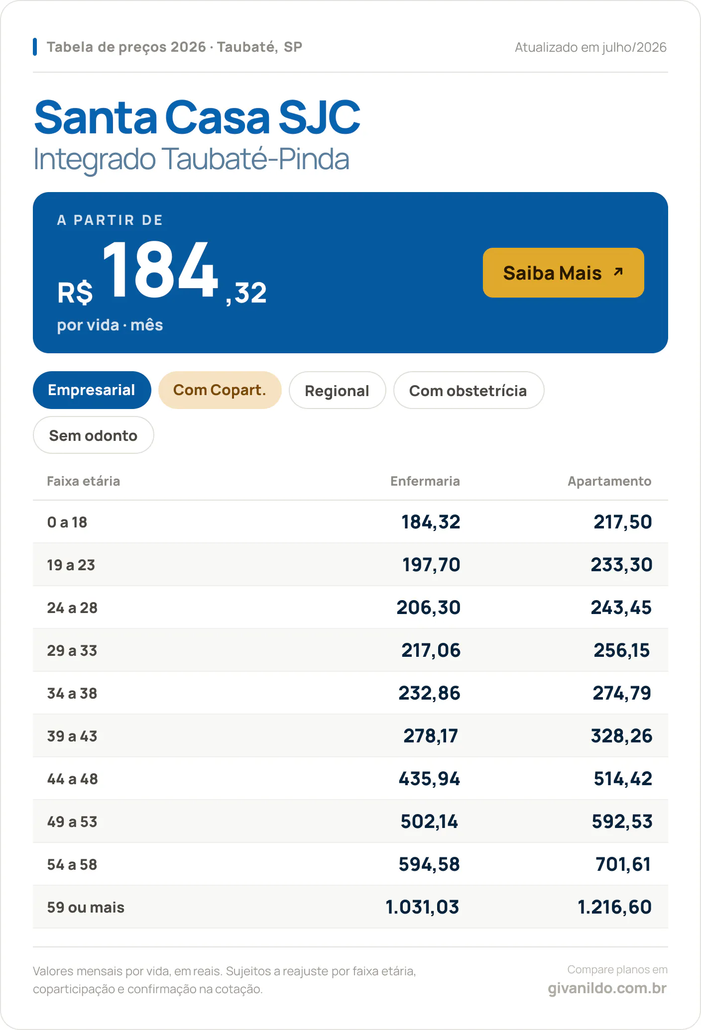 Tabela de preços 2026 Santa Casa SJC Integrado Taubaté-Pinda em Taubaté, SP — a partir de R$ 184,32 por vida/mês, até R$ 1.216,60 na faixa 59 ou mais