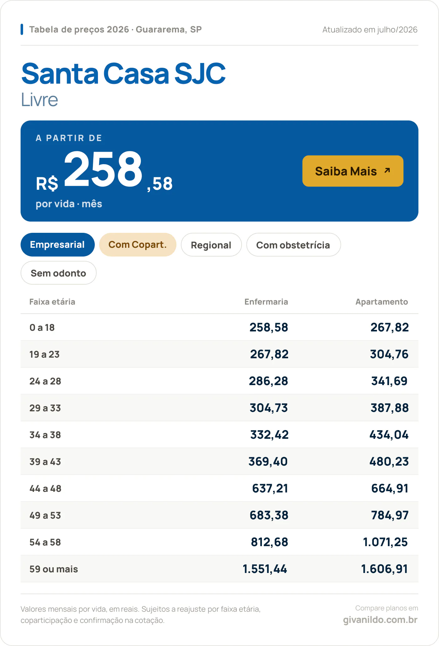 Tabela de preços 2026 Santa Casa SJC Livre em Guararema, SP — a partir de R$ 258,58 por vida/mês, até R$ 1.606,91 na faixa 59 ou mais