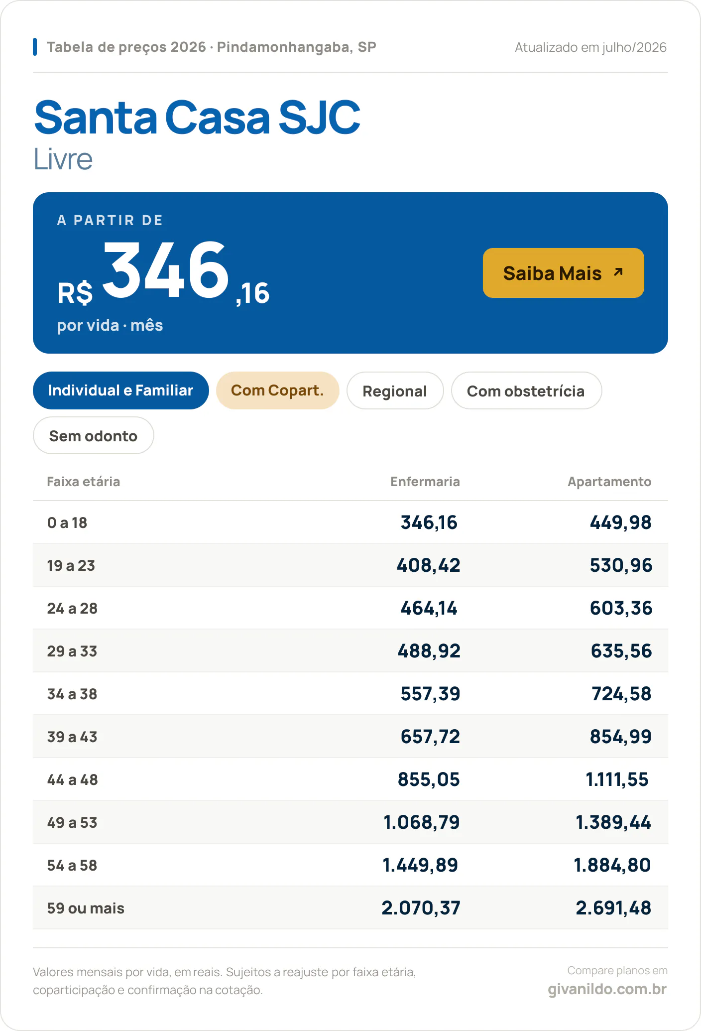 Tabela de preços 2026 Santa Casa SJC Livre em Pindamonhangaba, SP — a partir de R$ 346,16 por vida/mês, até R$ 2.691,48 na faixa 59 ou mais