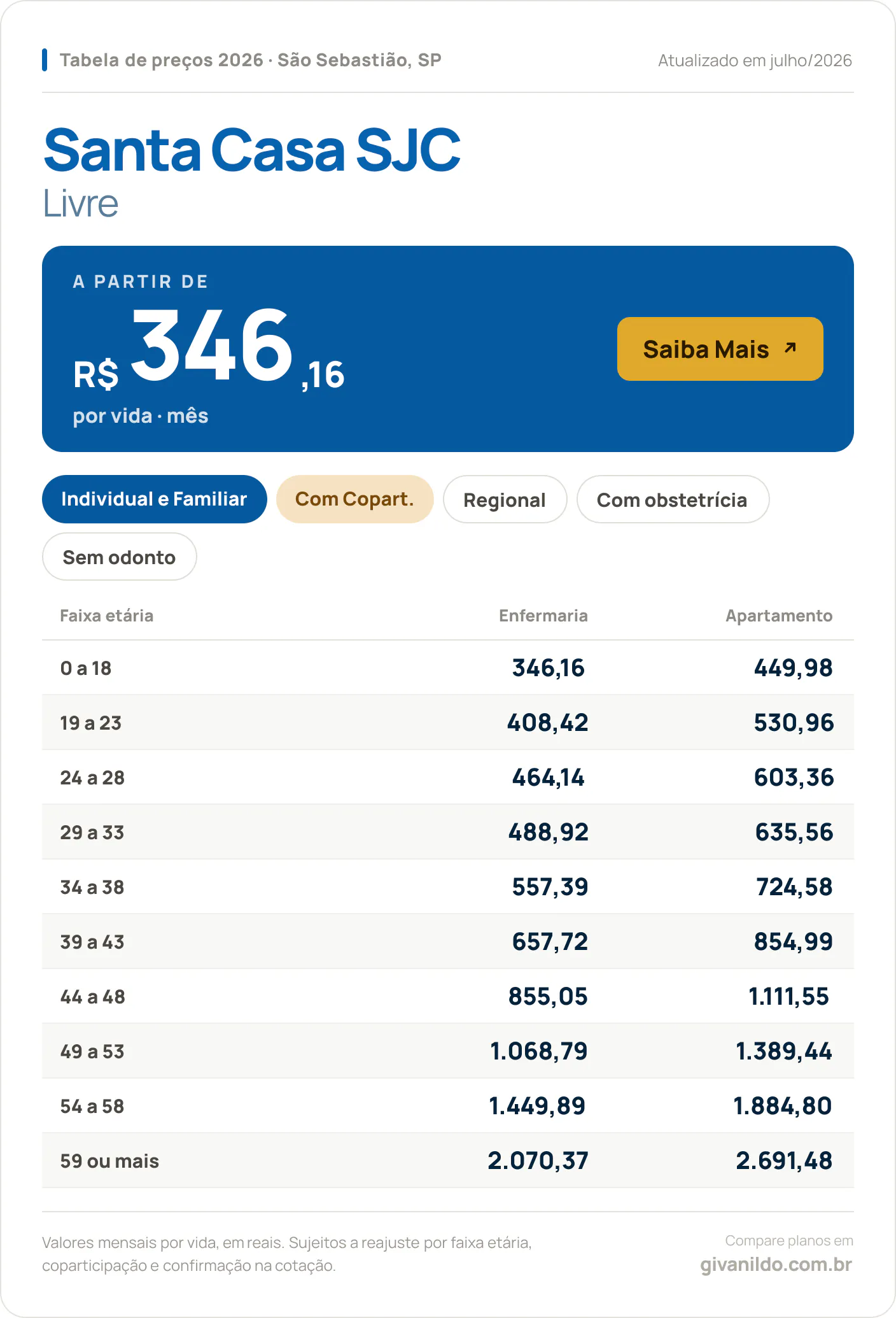 Tabela de preços 2026 Santa Casa SJC Livre em São Sebastião, SP — a partir de R$ 346,16 por vida/mês, até R$ 2.691,48 na faixa 59 ou mais
