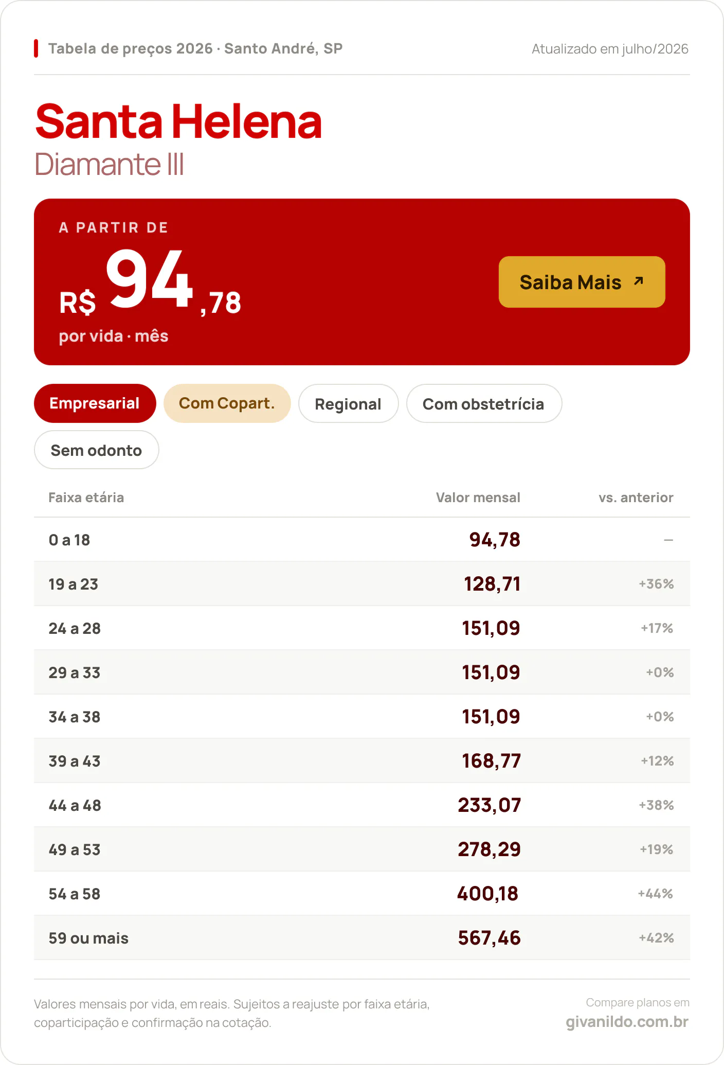 Tabela de preços 2026 Santa Helena Diamante III em Santo André, SP — a partir de R$ 94,78 por vida/mês, até R$ 567,46 na faixa 59 ou mais