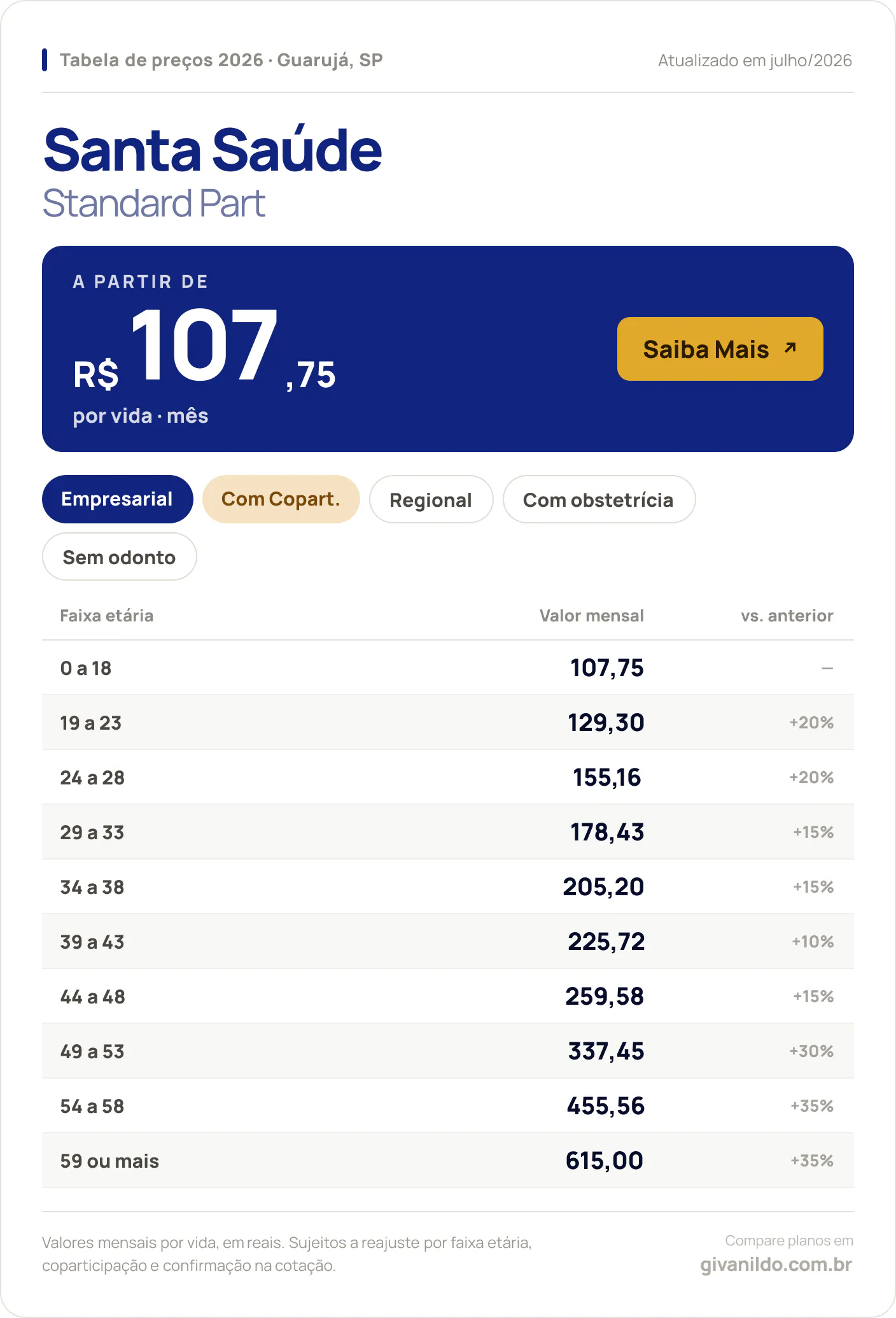Tabela de preços 2026 Santa Saúde Standard Part em Guarujá, SP — a partir de R$ 107,75 por vida/mês, até R$ 615,00 na faixa 59 ou mais