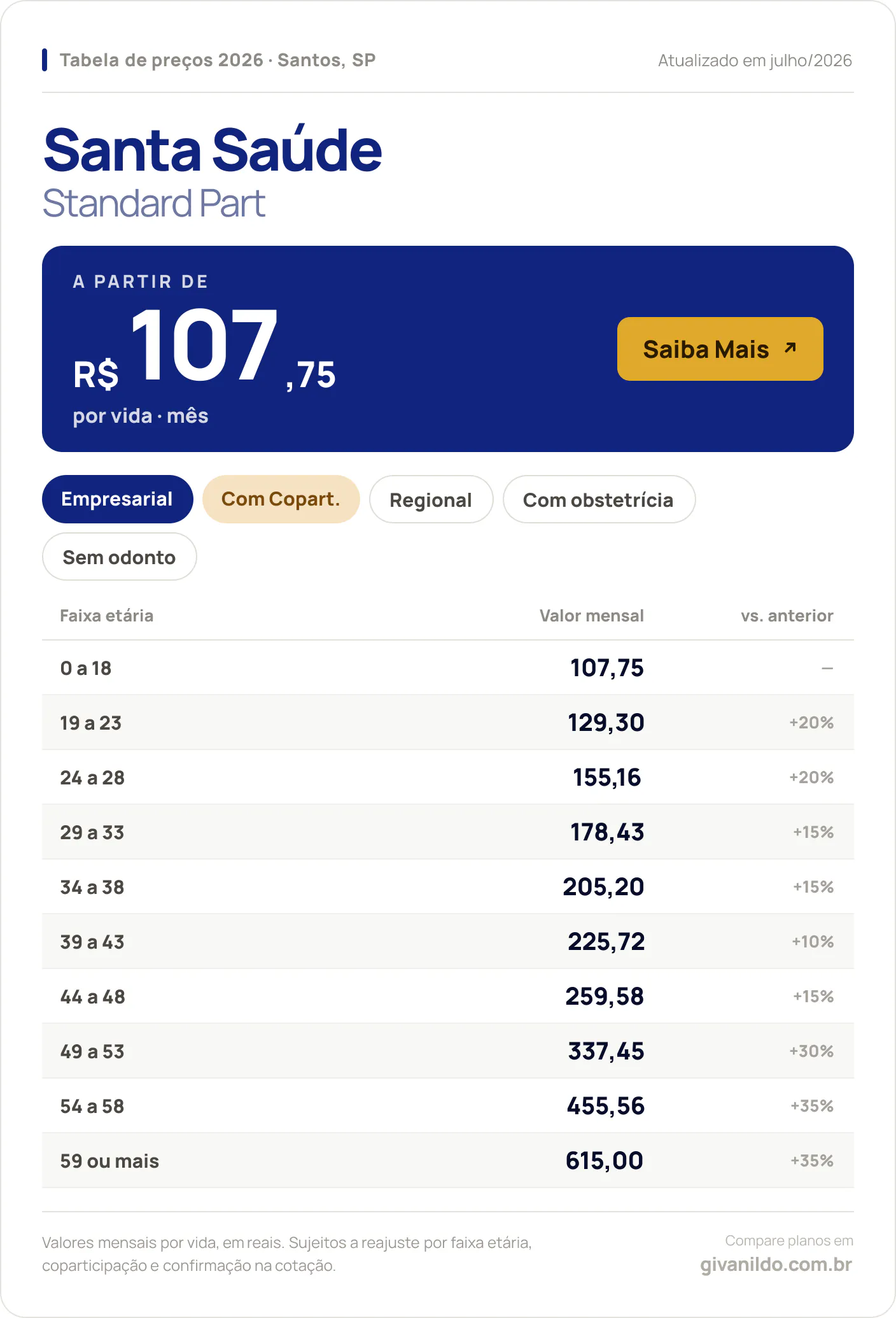 Tabela de preços 2026 Santa Saúde Standard Part em Santos, SP — a partir de R$ 107,75 por vida/mês, até R$ 615,00 na faixa 59 ou mais
