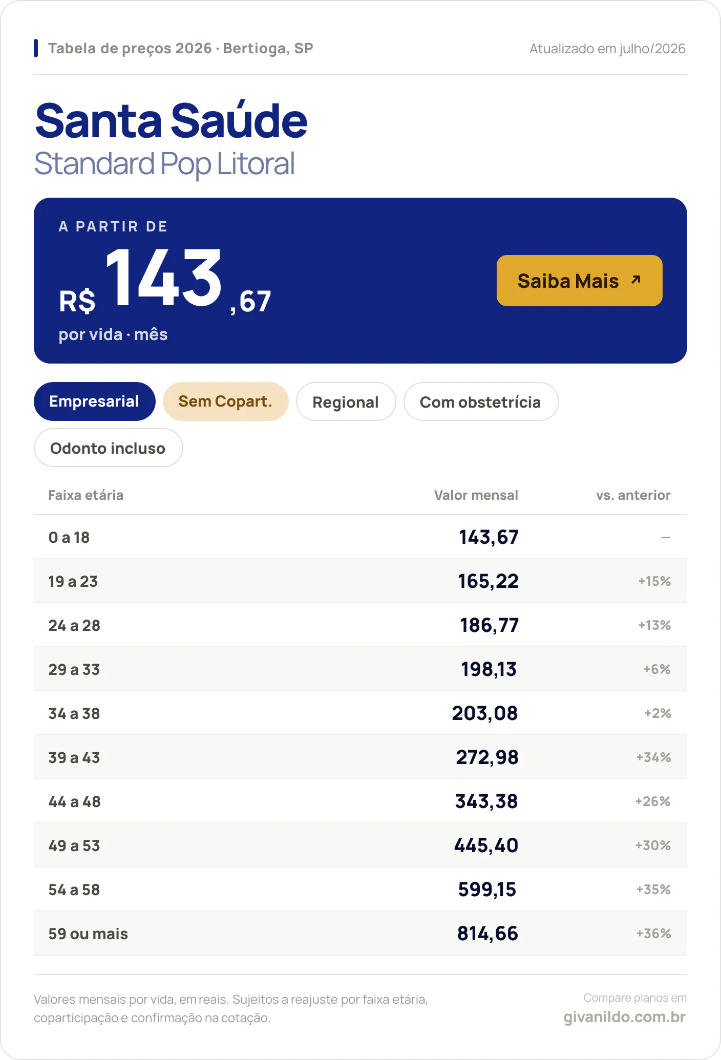 Tabela de preços 2026 Santa Saúde Standard Pop Litoral em Bertioga, SP — a partir de R$ 143,67 por vida/mês, até R$ 814,66 na faixa 59 ou mais