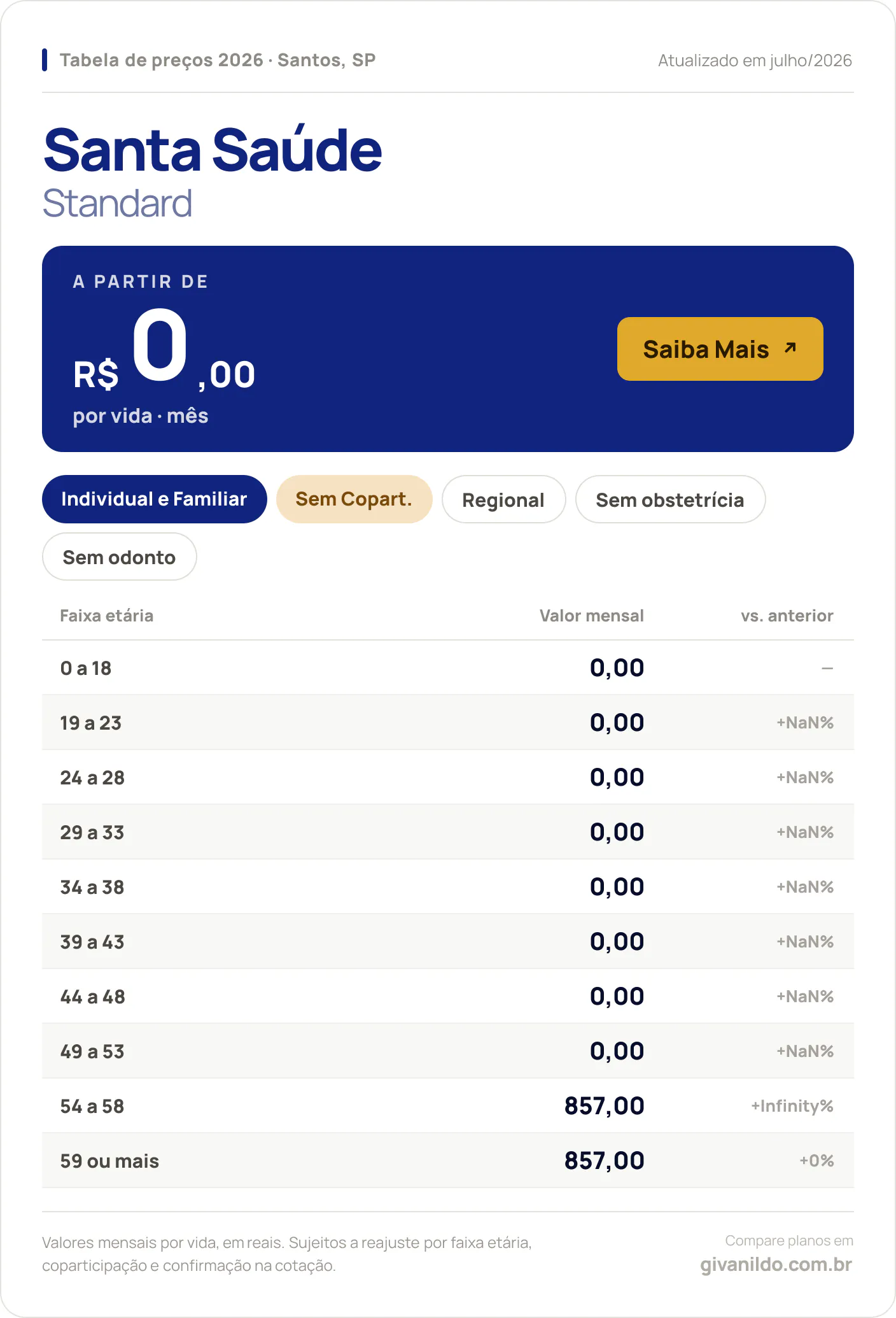 Tabela de preços 2026 Santa Saúde Standard em Santos, SP — a partir de R$ 0,00 por vida/mês, até R$ 857,00 na faixa 59 ou mais