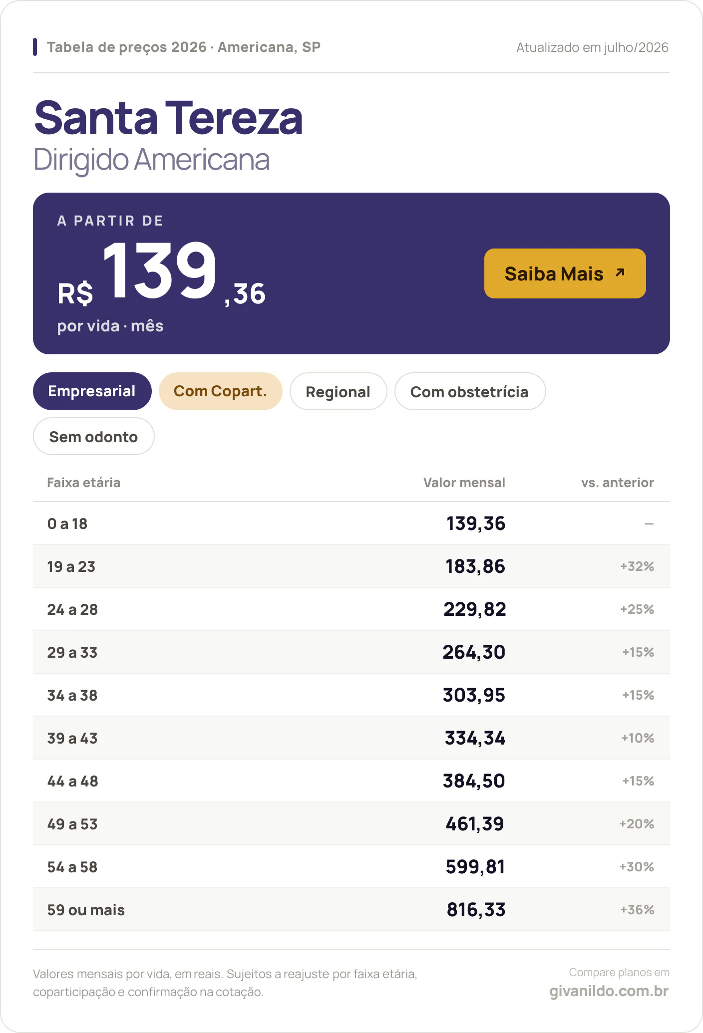 Tabela de preços 2026 Santa Tereza Dirigido Americana em Americana, SP — a partir de R$ 139,36 por vida/mês, até R$ 816,33 na faixa 59 ou mais