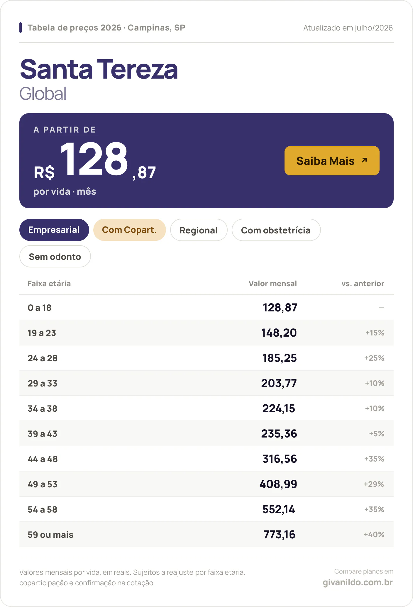 Tabela de preços 2026 Santa Tereza Global em Campinas, SP — a partir de R$ 128,87 por vida/mês, até R$ 773,16 na faixa 59 ou mais