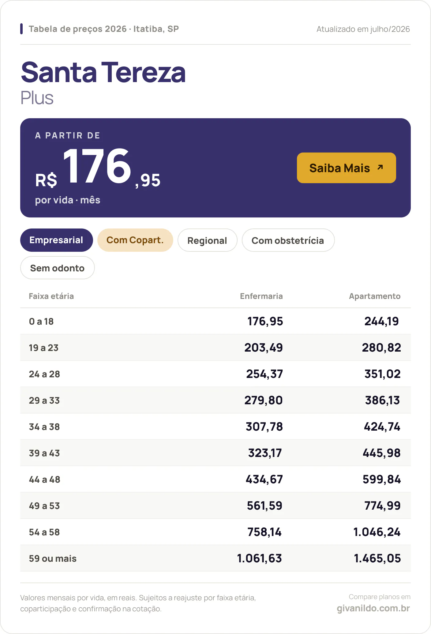Tabela de preços 2026 Santa Tereza Plus em Itatiba, SP — a partir de R$ 176,95 por vida/mês, até R$ 1.465,05 na faixa 59 ou mais