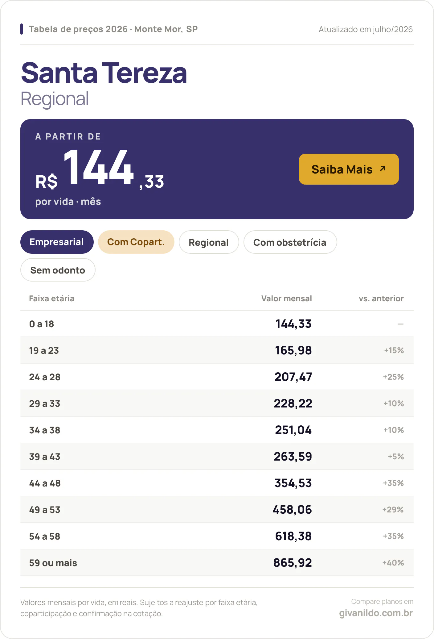 Tabela de preços 2026 Santa Tereza Regional em Monte Mor, SP — a partir de R$ 144,33 por vida/mês, até R$ 865,92 na faixa 59 ou mais