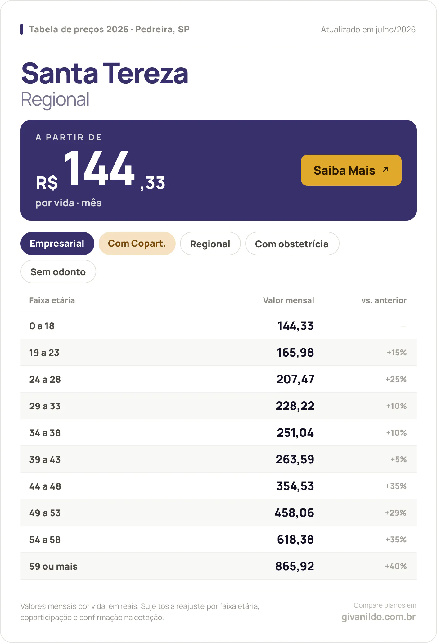 Tabela de preços 2026 Santa Tereza Regional em Pedreira, SP — a partir de R$ 144,33 por vida/mês, até R$ 865,92 na faixa 59 ou mais