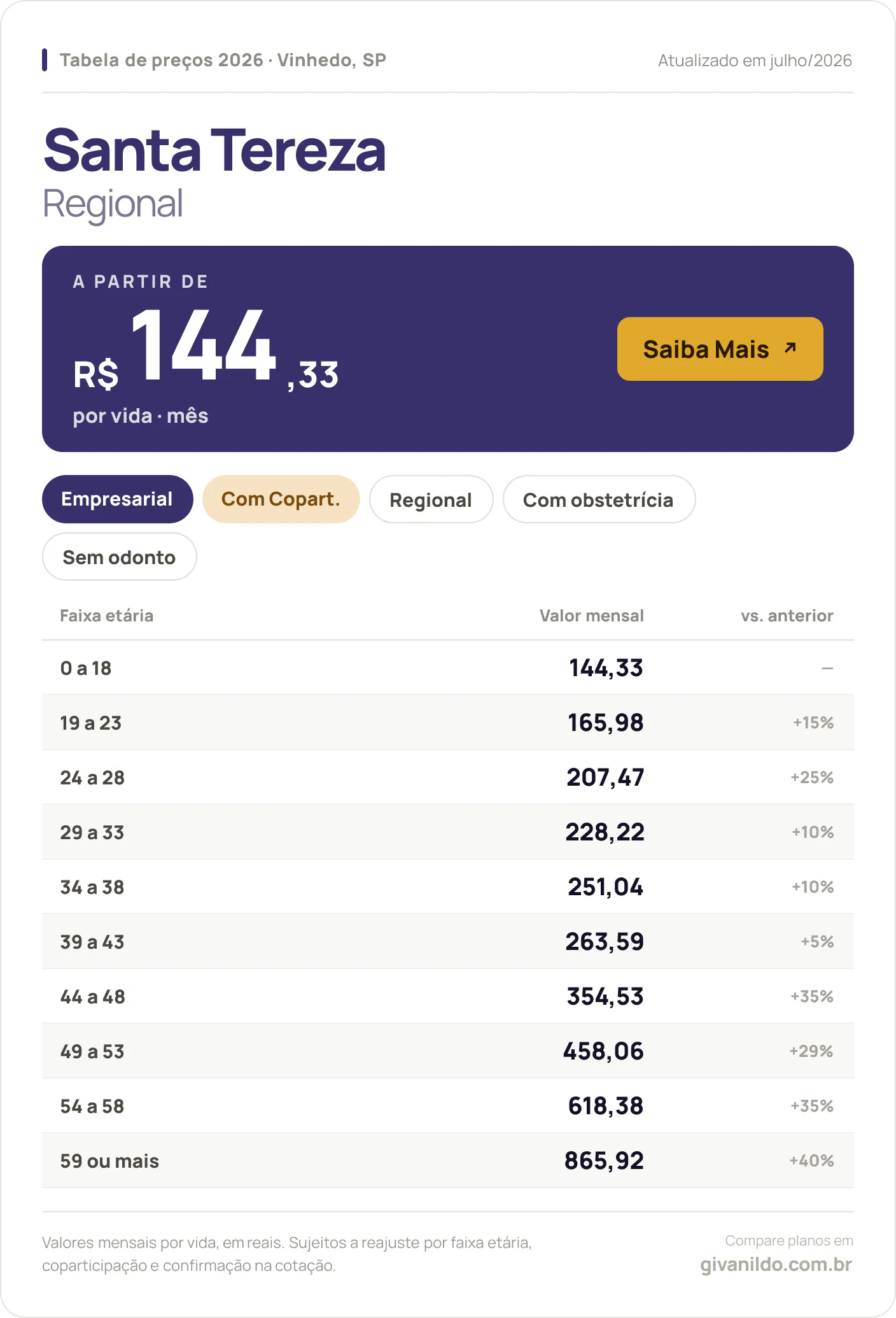 Tabela de preços 2026 Santa Tereza Regional em Vinhedo, SP — a partir de R$ 144,33 por vida/mês, até R$ 865,92 na faixa 59 ou mais