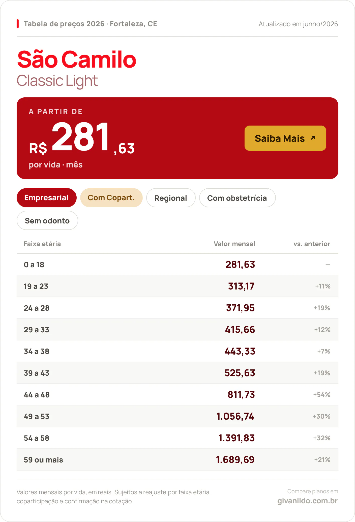 Tabela de preços 2026 São Camilo Classic Light em Fortaleza, CE — a partir de R$ 281,63 por vida/mês, até R$ 1.689,69 na faixa 59 ou mais
