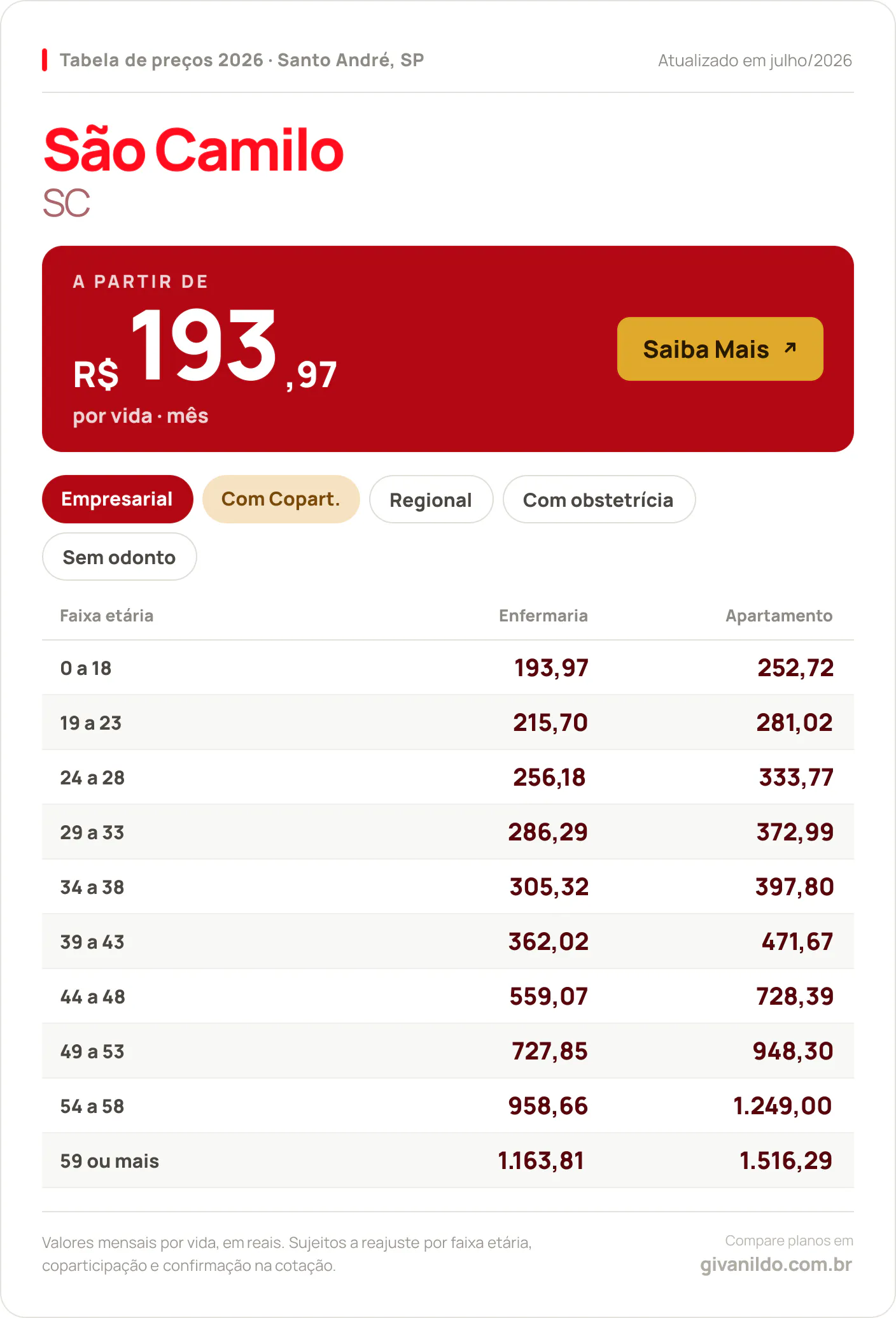 Tabela de preços 2026 São Camilo SC em Santo André, SP — a partir de R$ 193,97 por vida/mês, até R$ 1.516,29 na faixa 59 ou mais