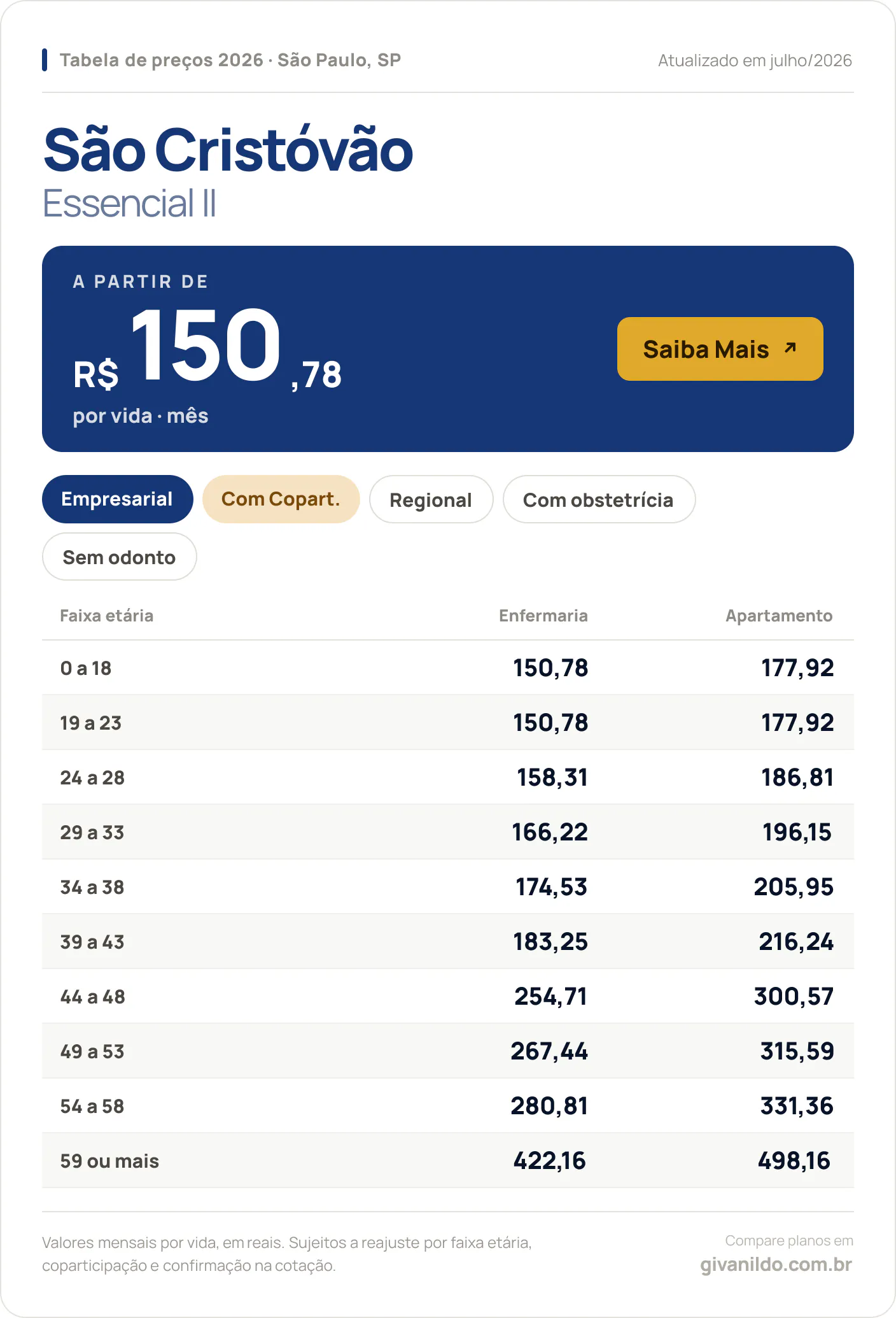 Tabela de preços 2026 São Cristóvão Essencial II em São Paulo, SP — a partir de R$ 150,78 por vida/mês, até R$ 498,16 na faixa 59 ou mais