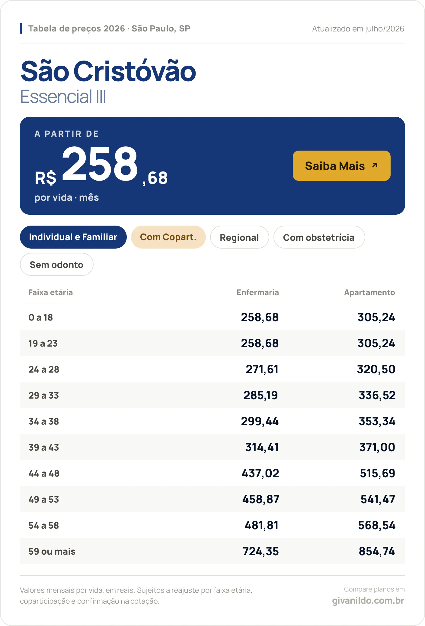 Tabela de preços 2026 São Cristóvão Essencial III em São Paulo, SP — a partir de R$ 258,68 por vida/mês, até R$ 854,74 na faixa 59 ou mais