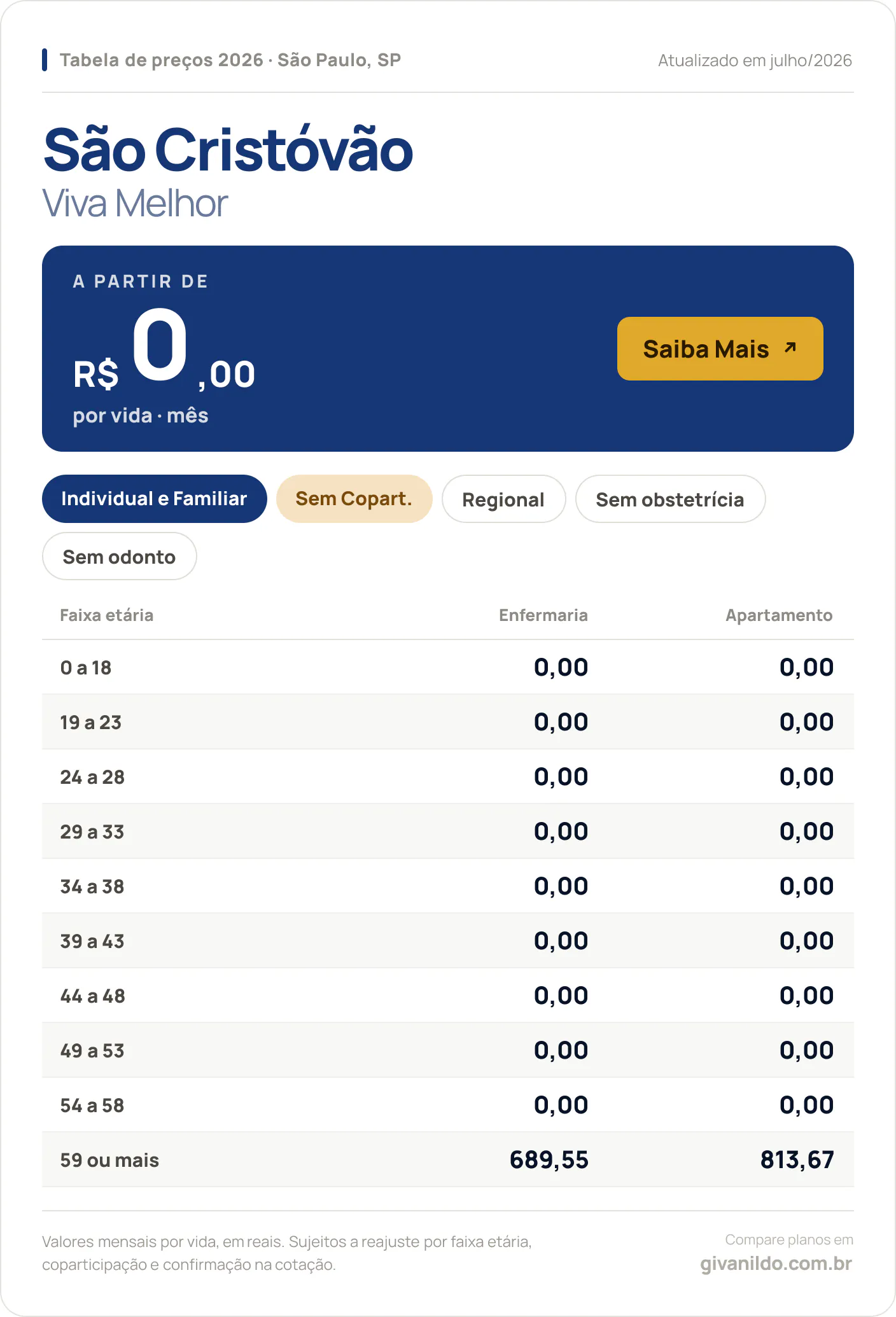 Tabela de preços 2026 São Cristóvão Viva Melhor em São Paulo, SP — a partir de R$ 0,00 por vida/mês, até R$ 813,67 na faixa 59 ou mais