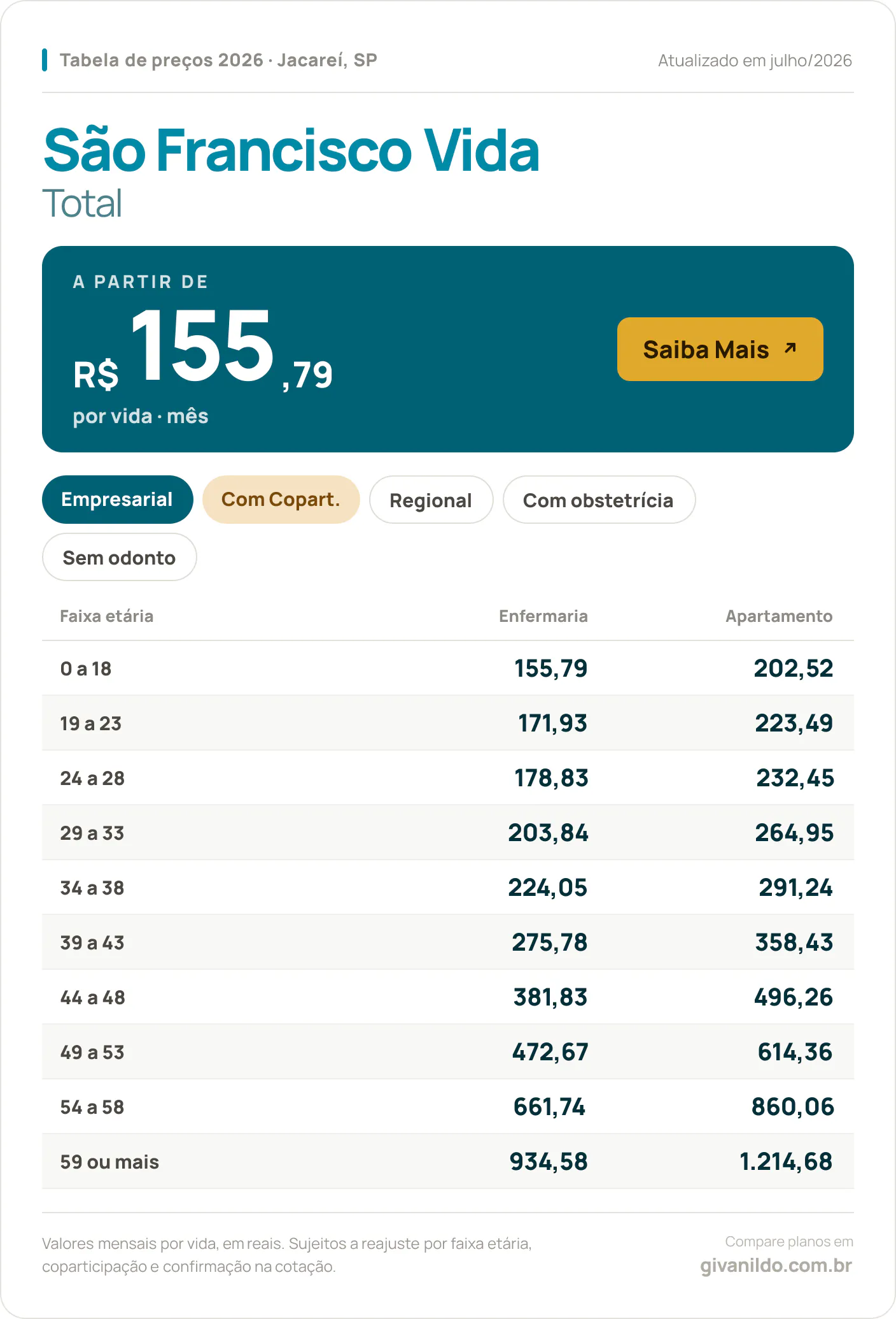 Tabela de preços 2026 São Francisco Vida Total em Jacareí, SP — a partir de R$ 155,79 por vida/mês, até R$ 1.214,68 na faixa 59 ou mais