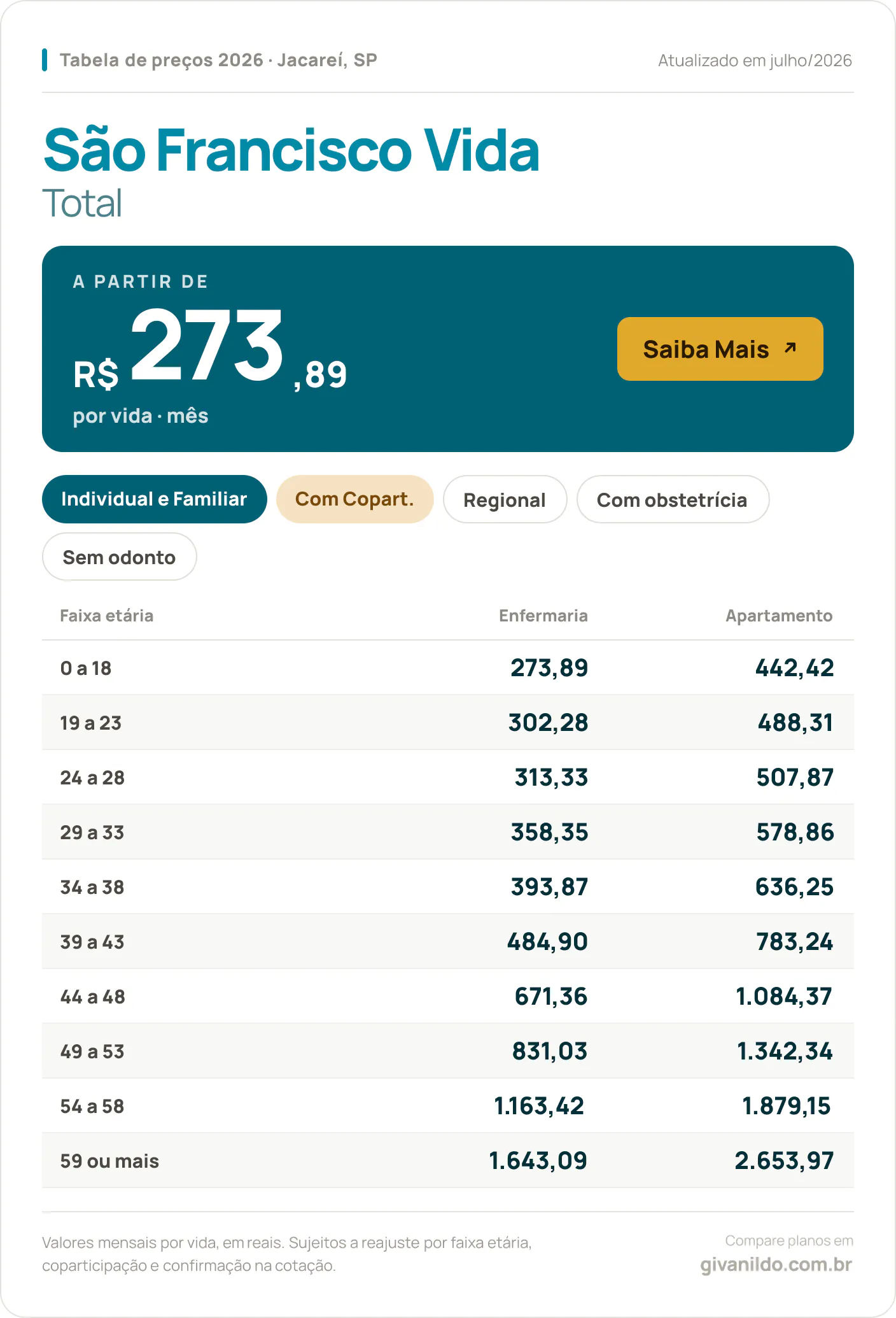 Tabela de preços 2026 São Francisco Vida Total em Jacareí, SP — a partir de R$ 273,89 por vida/mês, até R$ 2.653,97 na faixa 59 ou mais