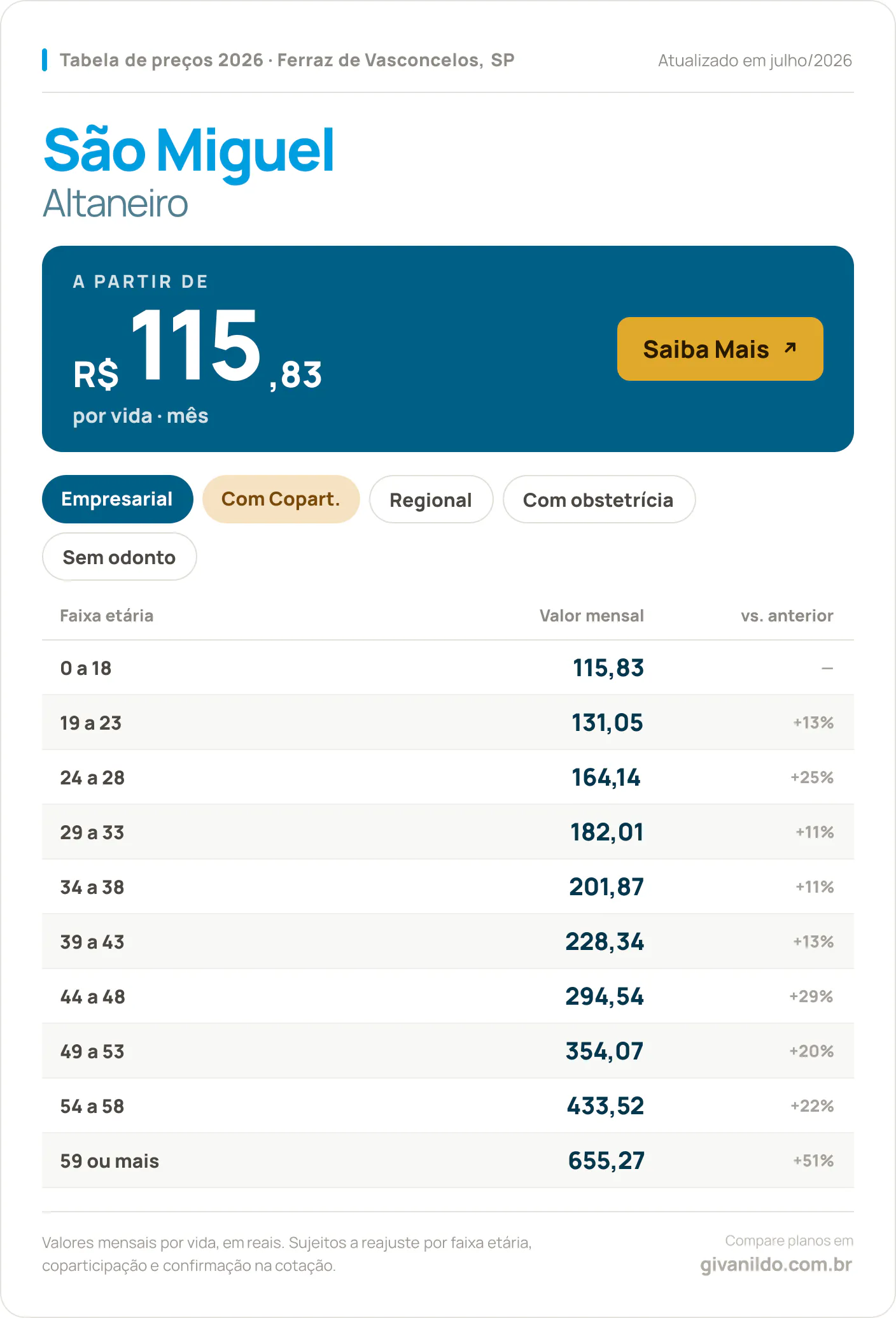 Tabela de preços 2026 São Miguel Altaneiro em Ferraz de Vasconcelos, SP — a partir de R$ 115,83 por vida/mês, até R$ 655,27 na faixa 59 ou mais