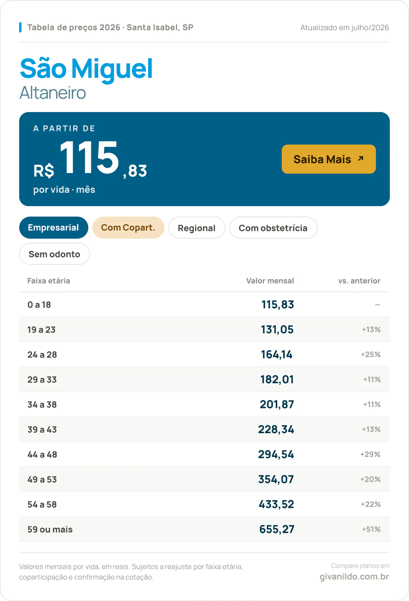 Tabela de preços 2026 São Miguel Altaneiro em Santa Isabel, SP — a partir de R$ 115,83 por vida/mês, até R$ 655,27 na faixa 59 ou mais