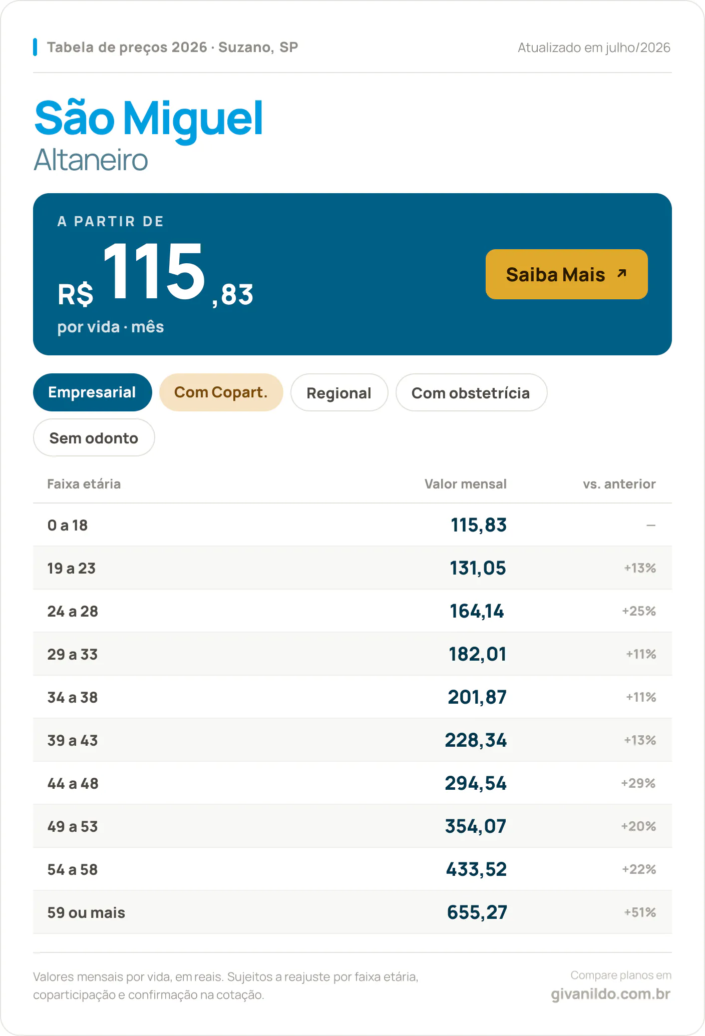 Tabela de preços 2026 São Miguel Altaneiro em Suzano, SP — a partir de R$ 115,83 por vida/mês, até R$ 655,27 na faixa 59 ou mais
