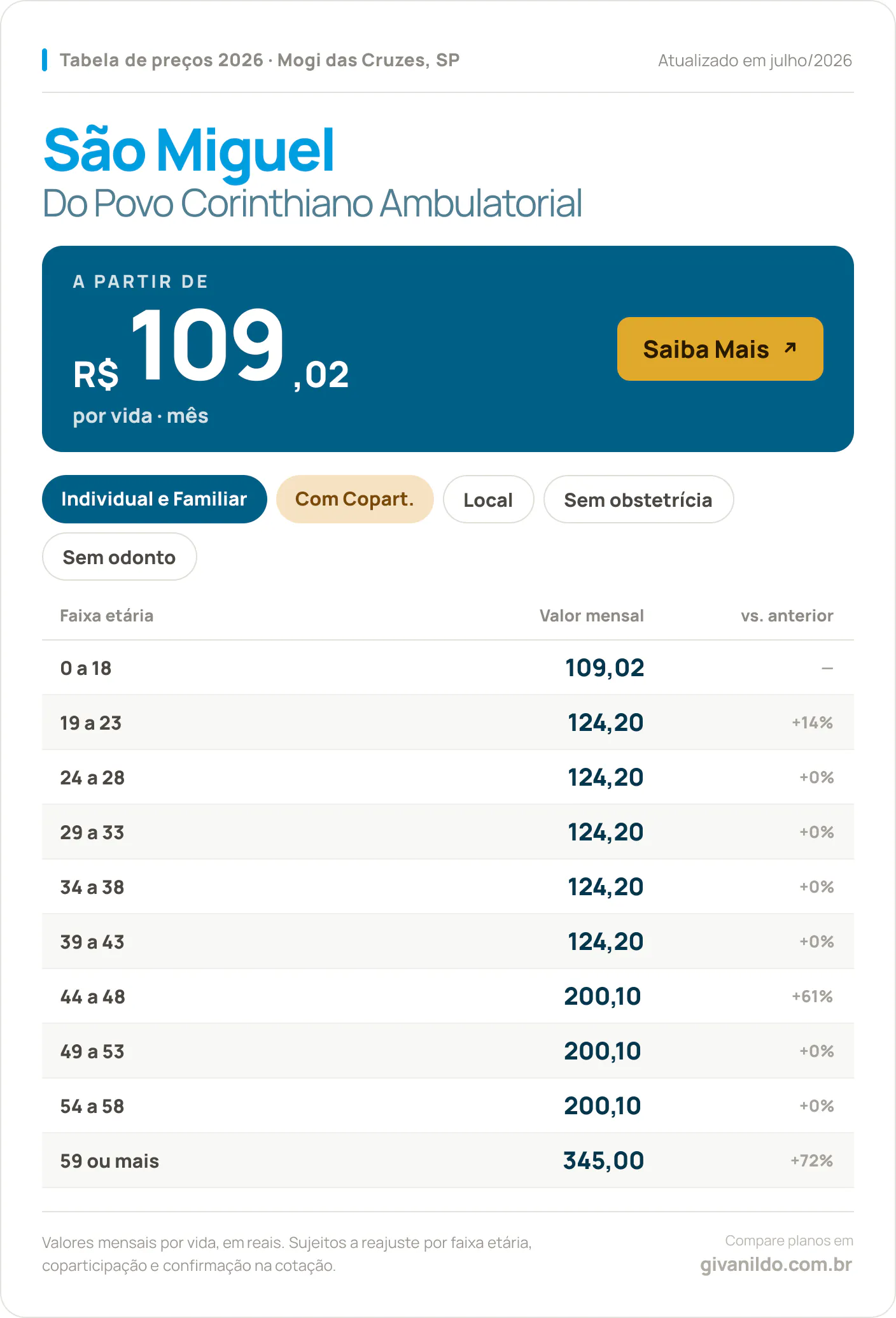 Tabela de preços 2026 São Miguel Do Povo Corinthiano Ambulatorial em Mogi das Cruzes, SP — a partir de R$ 109,02 por vida/mês, até R$ 345,00 na faixa 59 ou mais