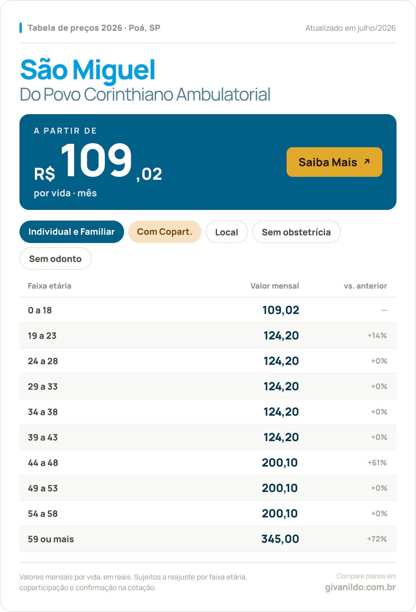 Tabela de preços 2026 São Miguel Do Povo Corinthiano Ambulatorial em Poá, SP — a partir de R$ 109,02 por vida/mês, até R$ 345,00 na faixa 59 ou mais