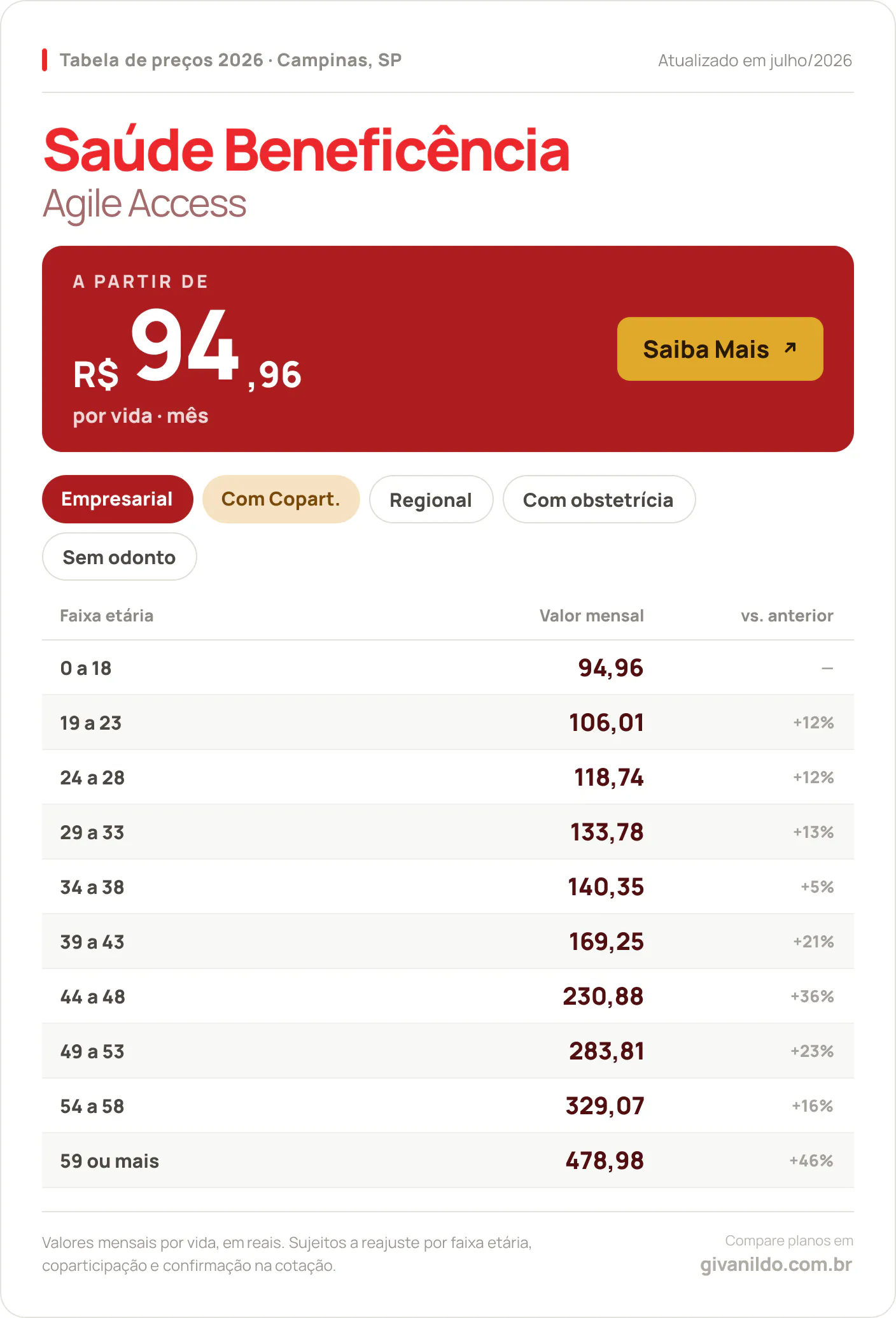 Tabela de preços 2026 Saúde Beneficência Agile Access em Campinas, SP — a partir de R$ 94,96 por vida/mês, até R$ 478,98 na faixa 59 ou mais