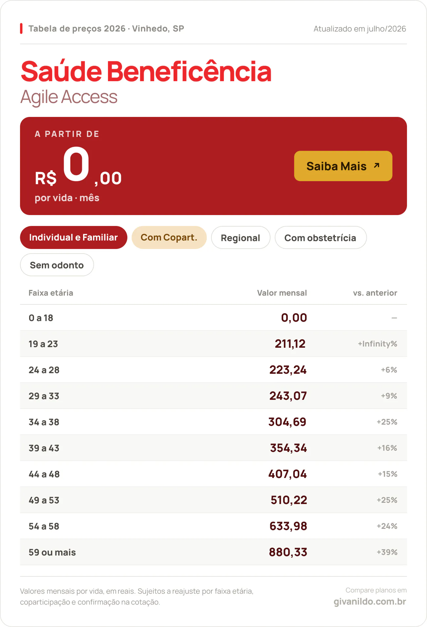 Tabela de preços 2026 Saúde Beneficência Agile Access em Vinhedo, SP — a partir de R$ 0,00 por vida/mês, até R$ 880,33 na faixa 59 ou mais