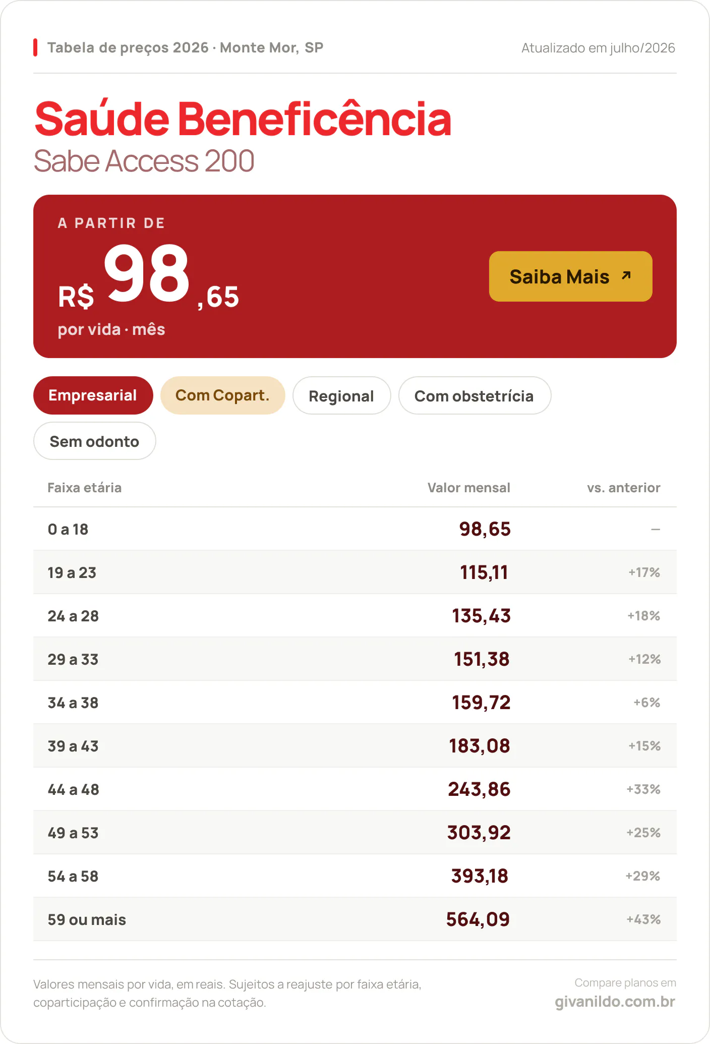Tabela de preços 2026 Saúde Beneficência Sabe Access 200 em Monte Mor, SP — a partir de R$ 98,65 por vida/mês, até R$ 564,09 na faixa 59 ou mais