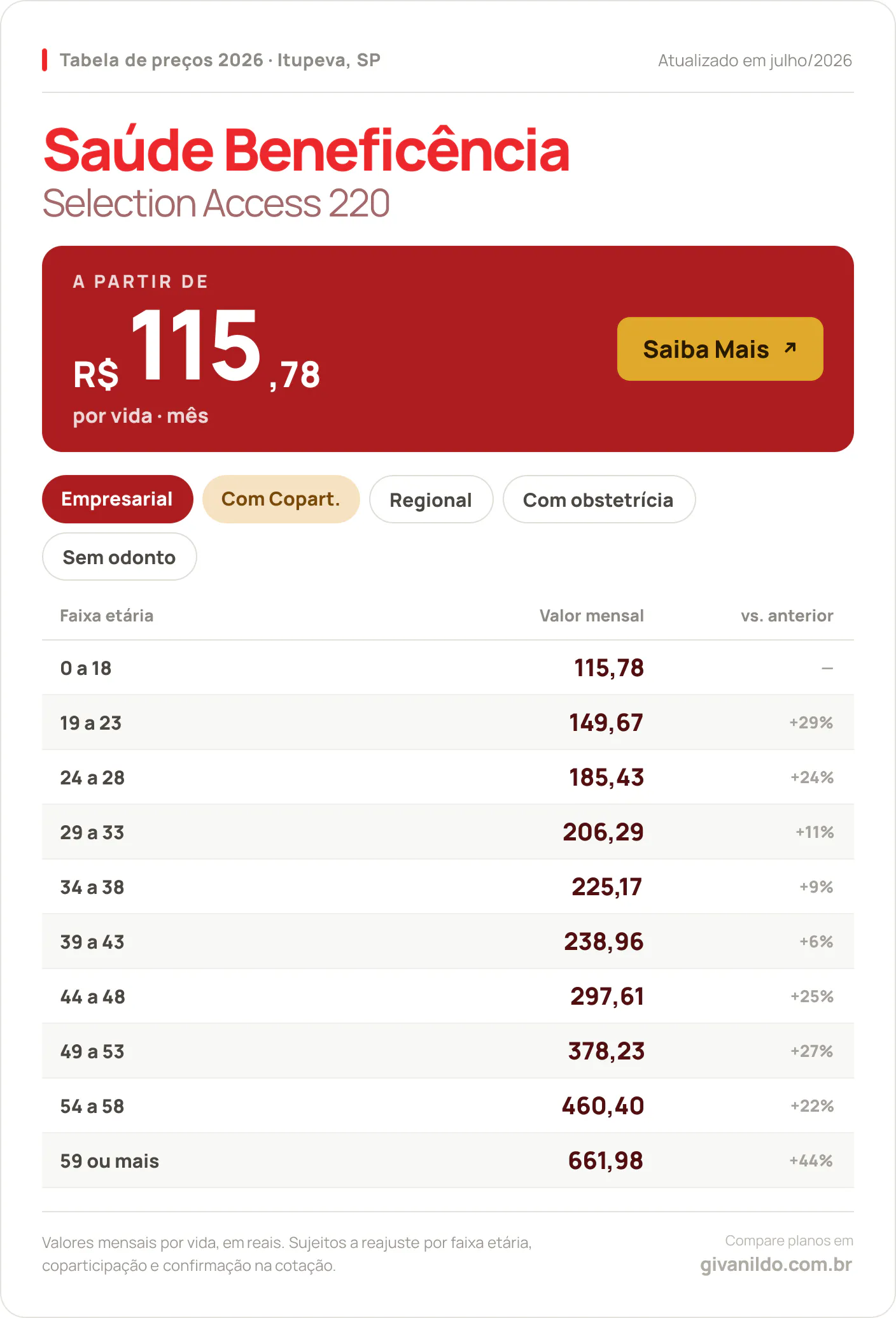 Tabela de preços 2026 Saúde Beneficência Selection Access 220 em Itupeva, SP — a partir de R$ 115,78 por vida/mês, até R$ 661,98 na faixa 59 ou mais