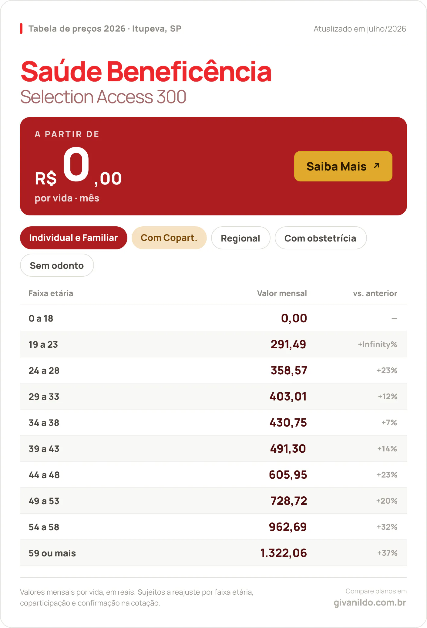 Tabela de preços 2026 Saúde Beneficência Selection Access 300 em Itupeva, SP — a partir de R$ 0,00 por vida/mês, até R$ 1.322,06 na faixa 59 ou mais