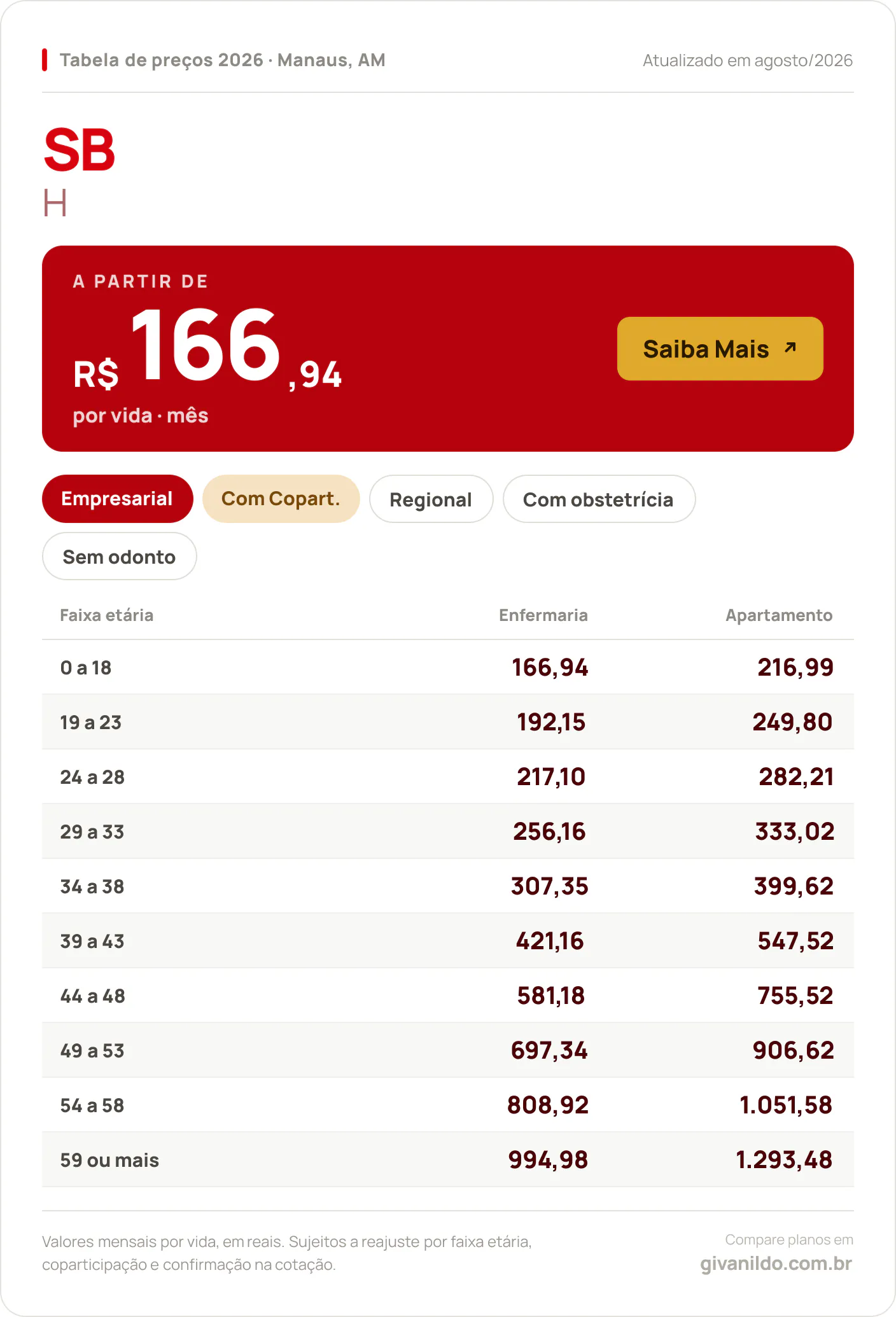 Tabela de preços 2026 SB H em Manaus, AM — a partir de R$ 166,94 por vida/mês, até R$ 1.293,48 na faixa 59 ou mais