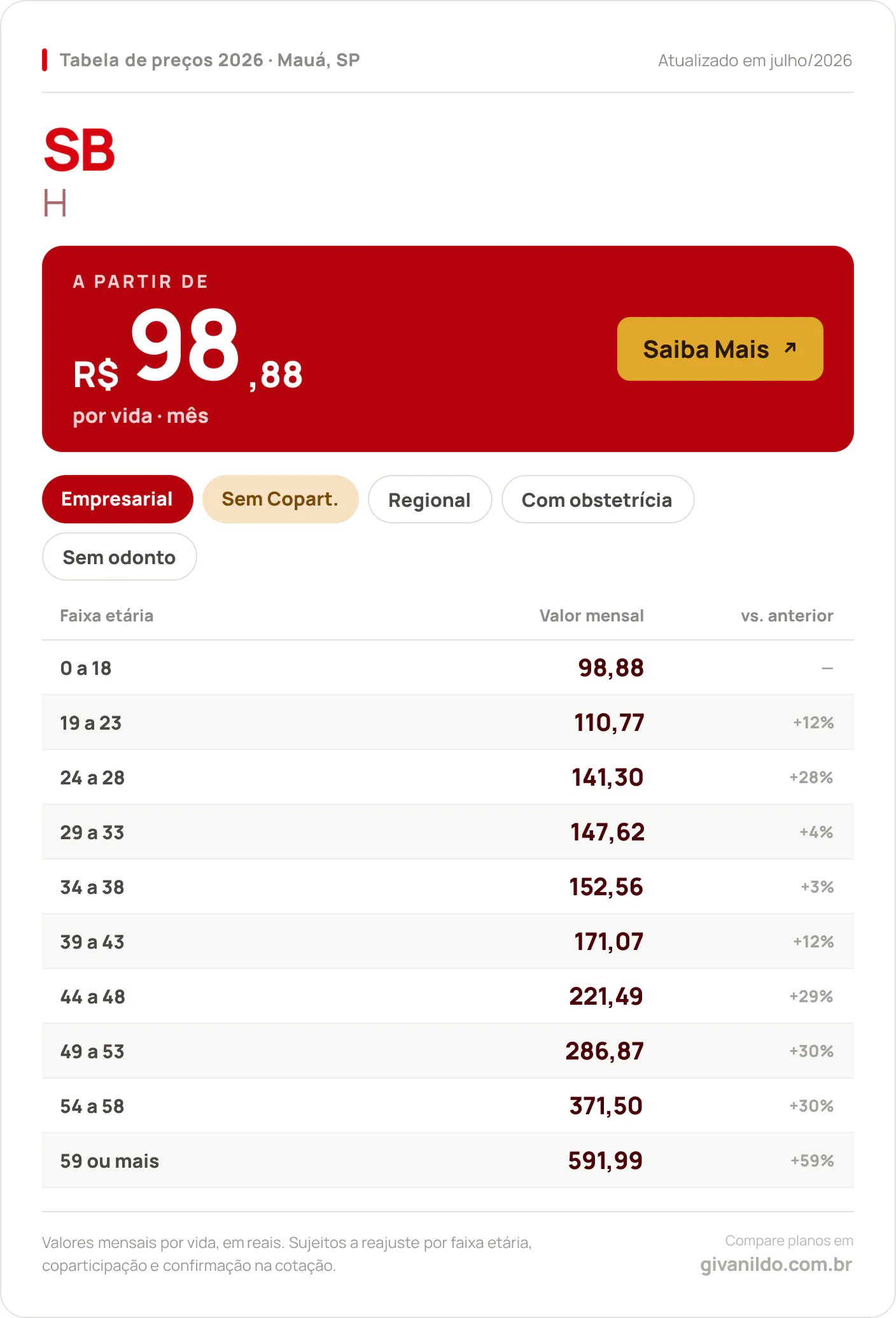 Tabela de preços 2026 SB H em Mauá, SP — a partir de R$ 98,88 por vida/mês, até R$ 591,99 na faixa 59 ou mais