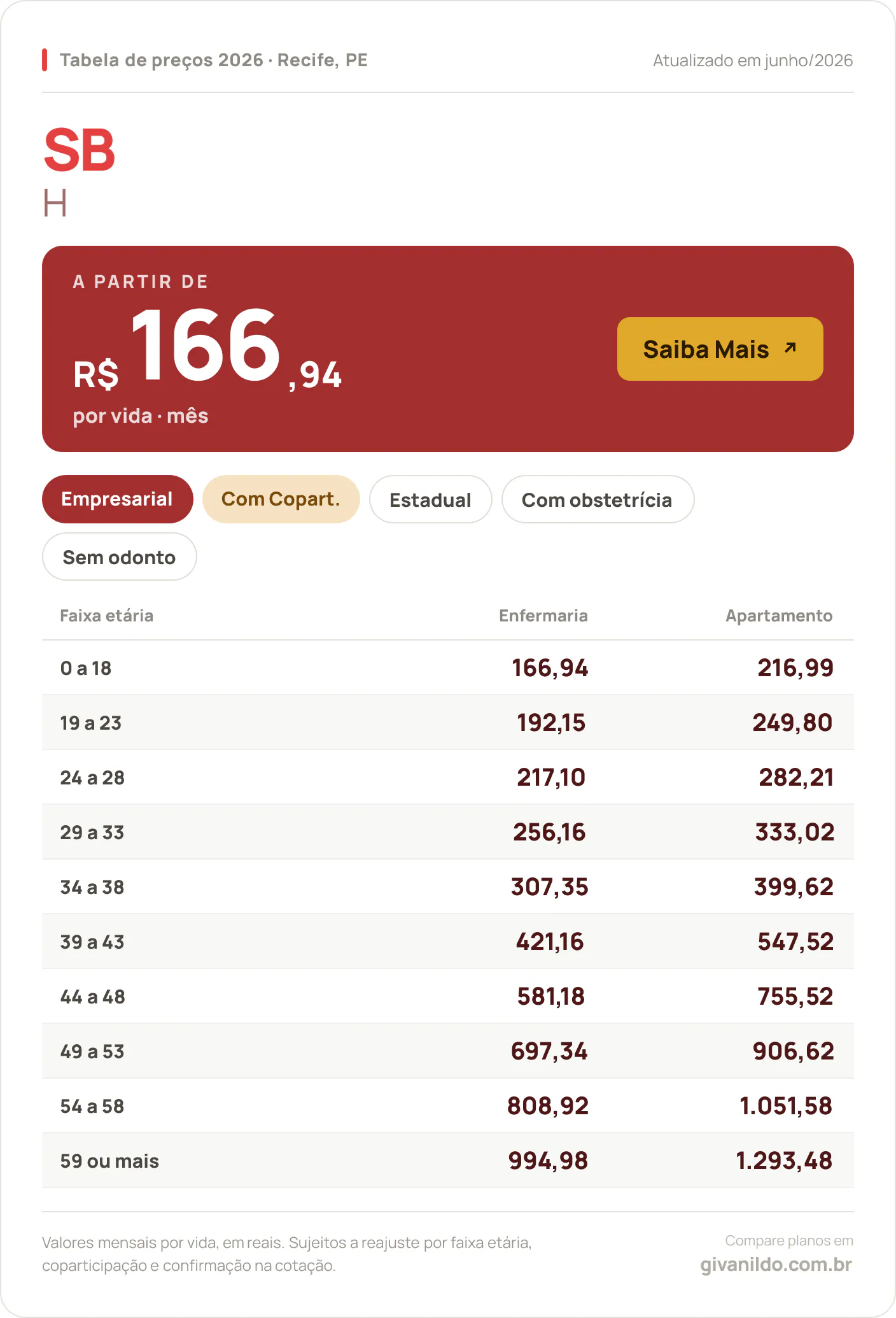 Tabela de preços 2026 SB H em Recife, PE — a partir de R$ 166,94 por vida/mês, até R$ 1.293,48 na faixa 59 ou mais