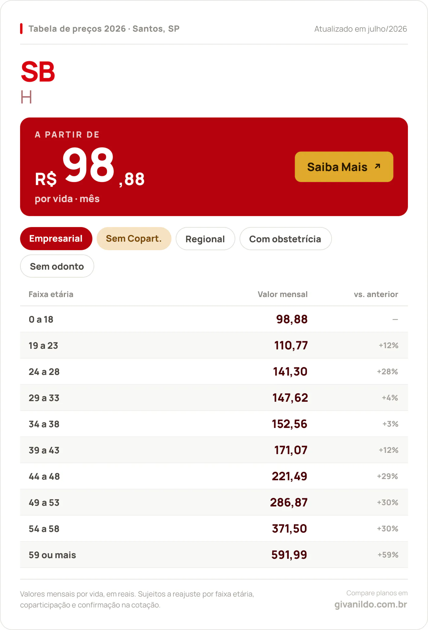 Tabela de preços 2026 SB H em Santos, SP — a partir de R$ 98,88 por vida/mês, até R$ 591,99 na faixa 59 ou mais