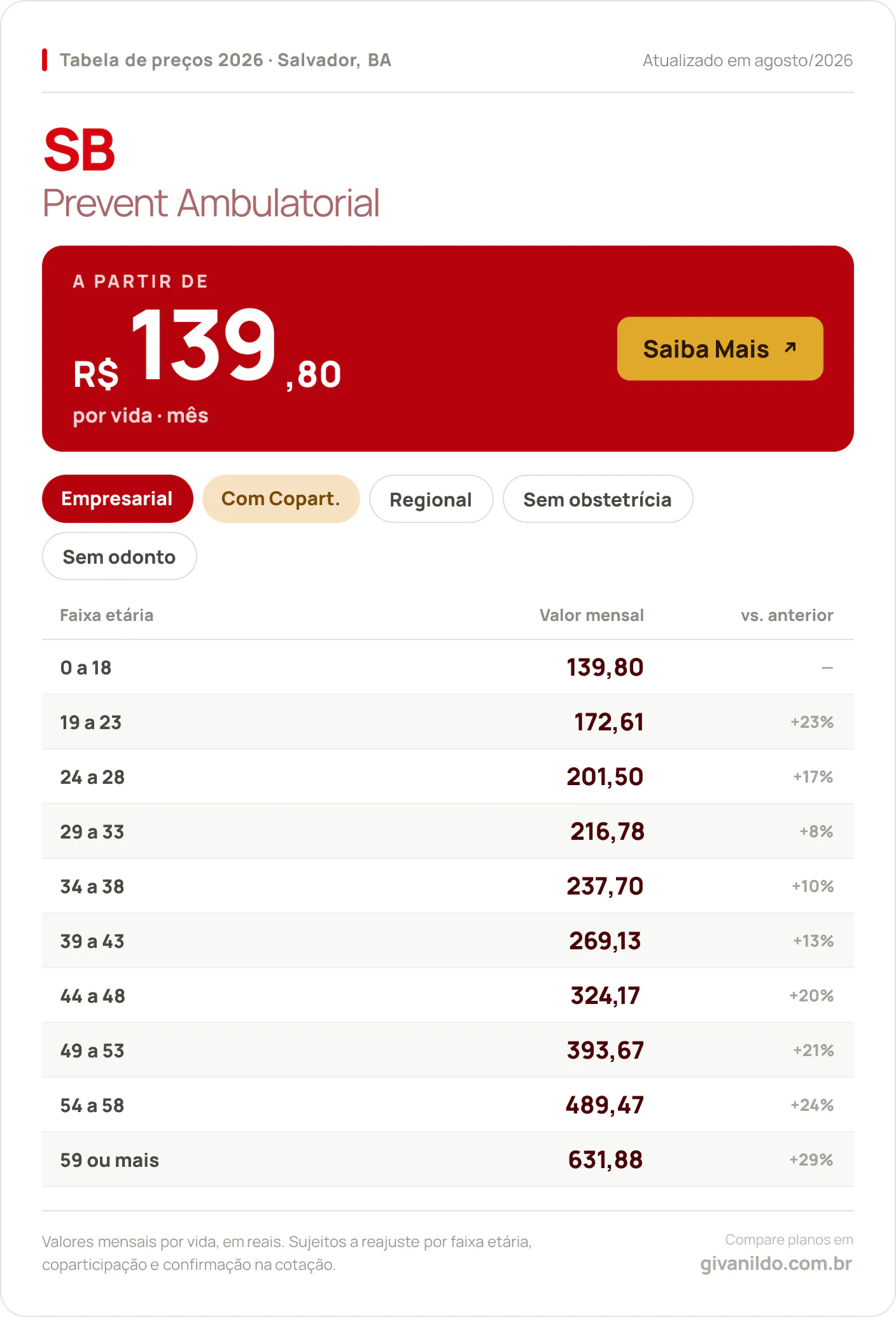 Tabela de preços 2026 SB Prevent Ambulatorial em Salvador, BA — a partir de R$ 139,80 por vida/mês, até R$ 631,88 na faixa 59 ou mais