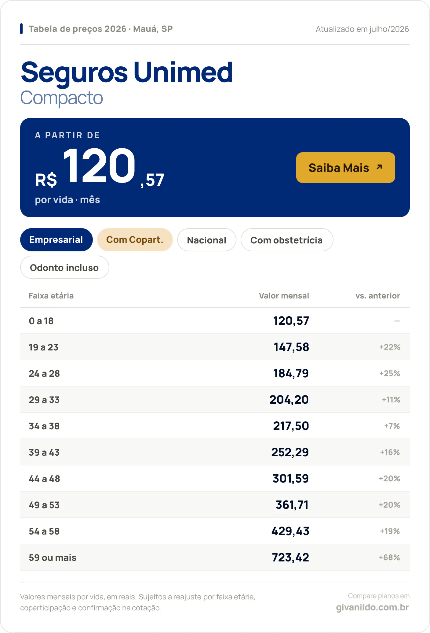 Tabela de preços 2026 Seguros Unimed Compacto em Mauá, SP — a partir de R$ 120,57 por vida/mês, até R$ 723,42 na faixa 59 ou mais