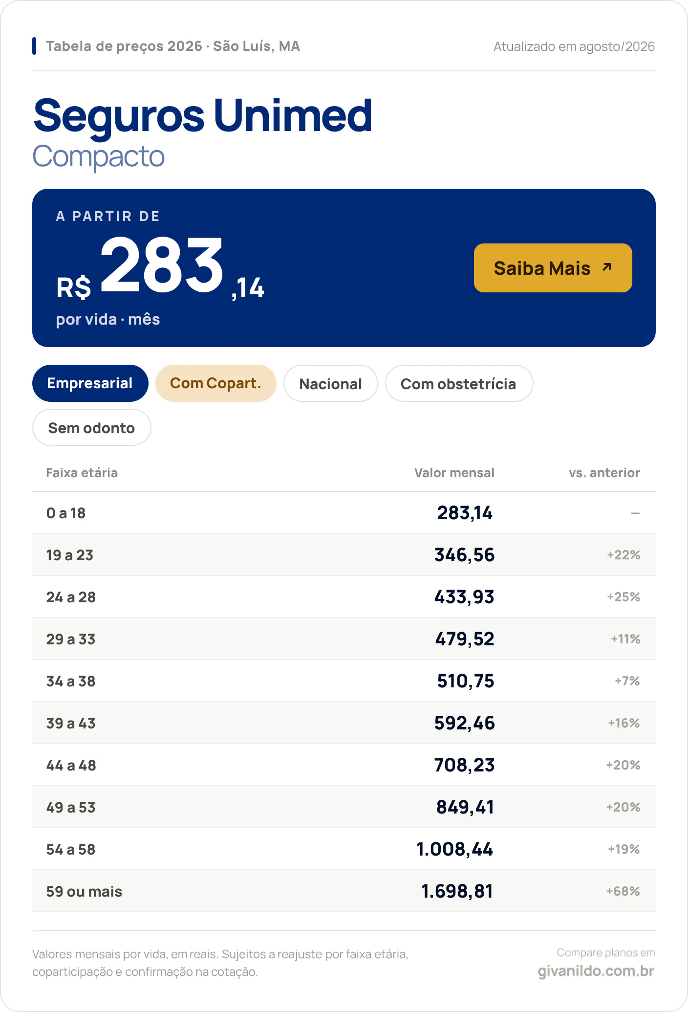 Tabela de preços 2026 Seguros Unimed Compacto em São Luís, MA — a partir de R$ 283,14 por vida/mês, até R$ 1.698,81 na faixa 59 ou mais