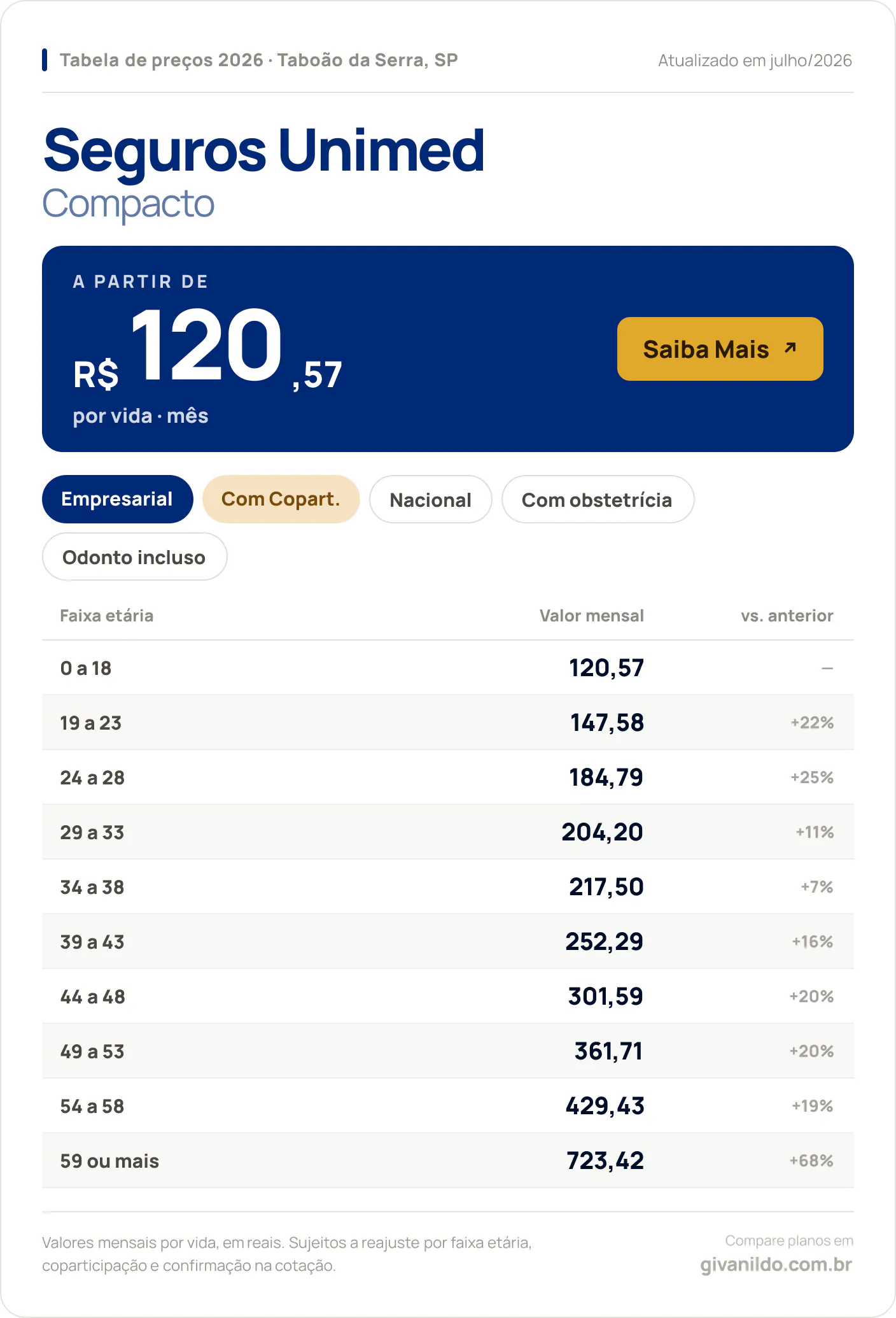 Tabela de preços 2026 Seguros Unimed Compacto em Taboão da Serra, SP — a partir de R$ 120,57 por vida/mês, até R$ 723,42 na faixa 59 ou mais