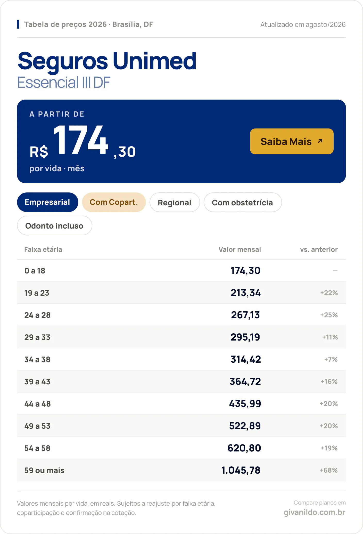 Tabela de preços 2026 Seguros Unimed Essencial III DF em Brasília, DF — a partir de R$ 174,30 por vida/mês, até R$ 1.045,78 na faixa 59 ou mais