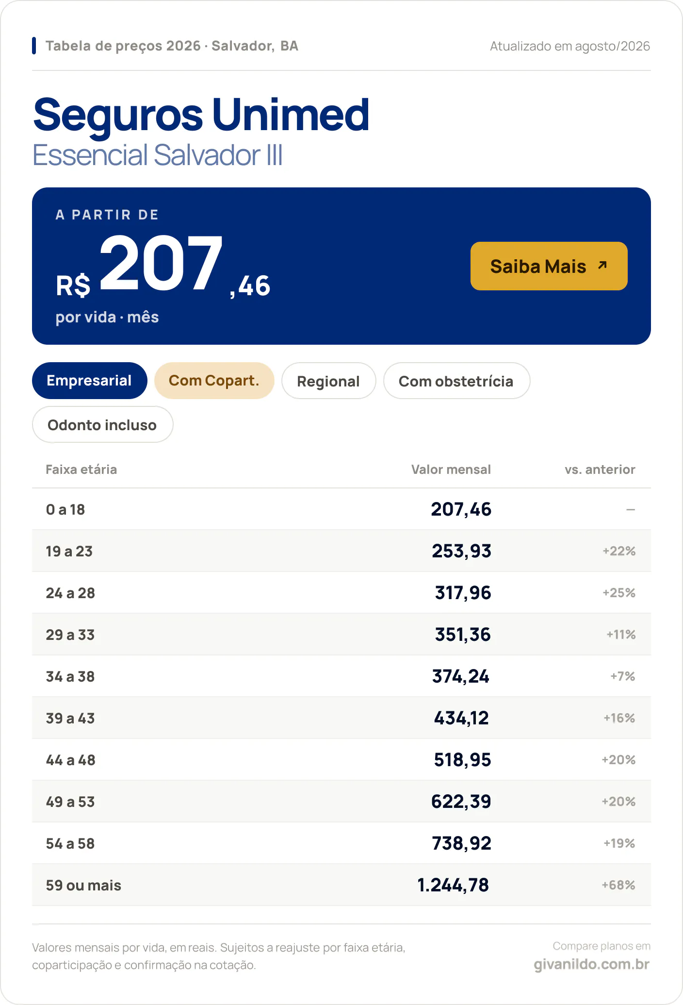 Tabela de preços 2026 Seguros Unimed Essencial Salvador III em Salvador, BA — a partir de R$ 207,46 por vida/mês, até R$ 1.244,78 na faixa 59 ou mais