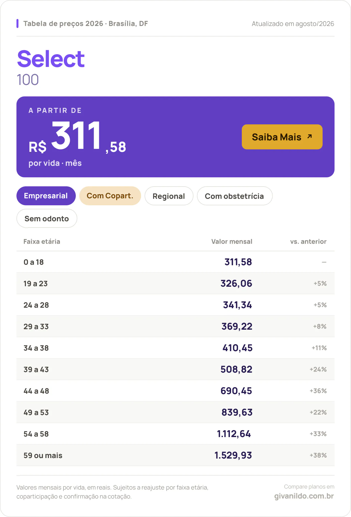 Tabela de preços 2026 Select Select 100 em Brasília, DF — a partir de R$ 311,58 por vida/mês, até R$ 1.529,93 na faixa 59 ou mais