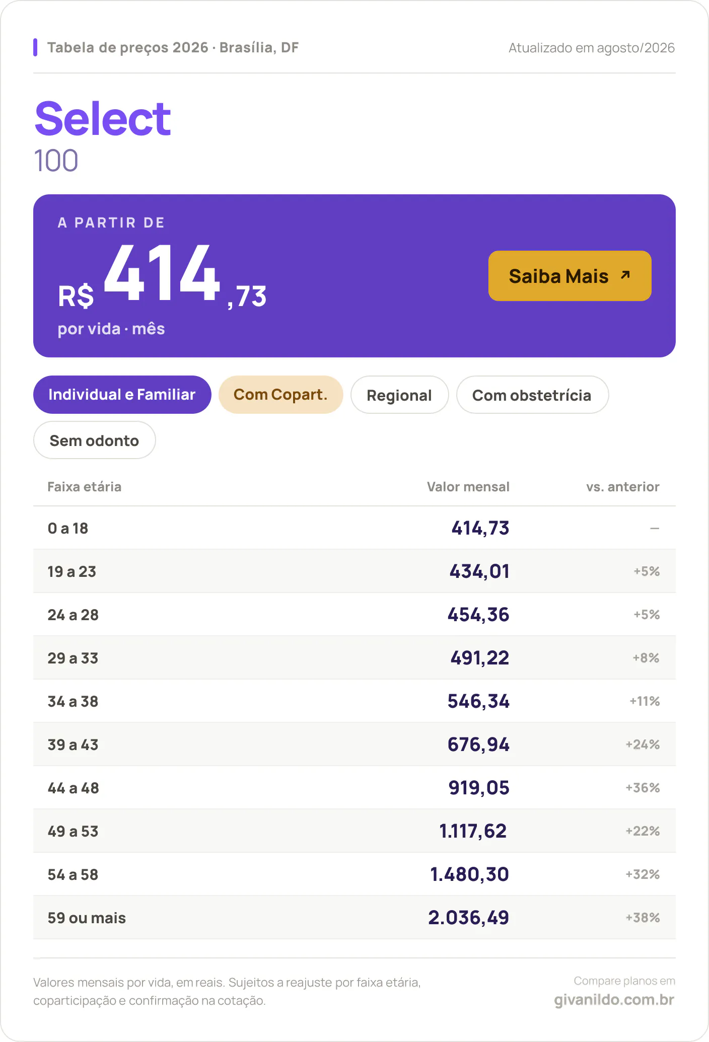 Tabela de preços 2026 Select Select 100 em Brasília, DF — a partir de R$ 414,73 por vida/mês, até R$ 2.036,49 na faixa 59 ou mais